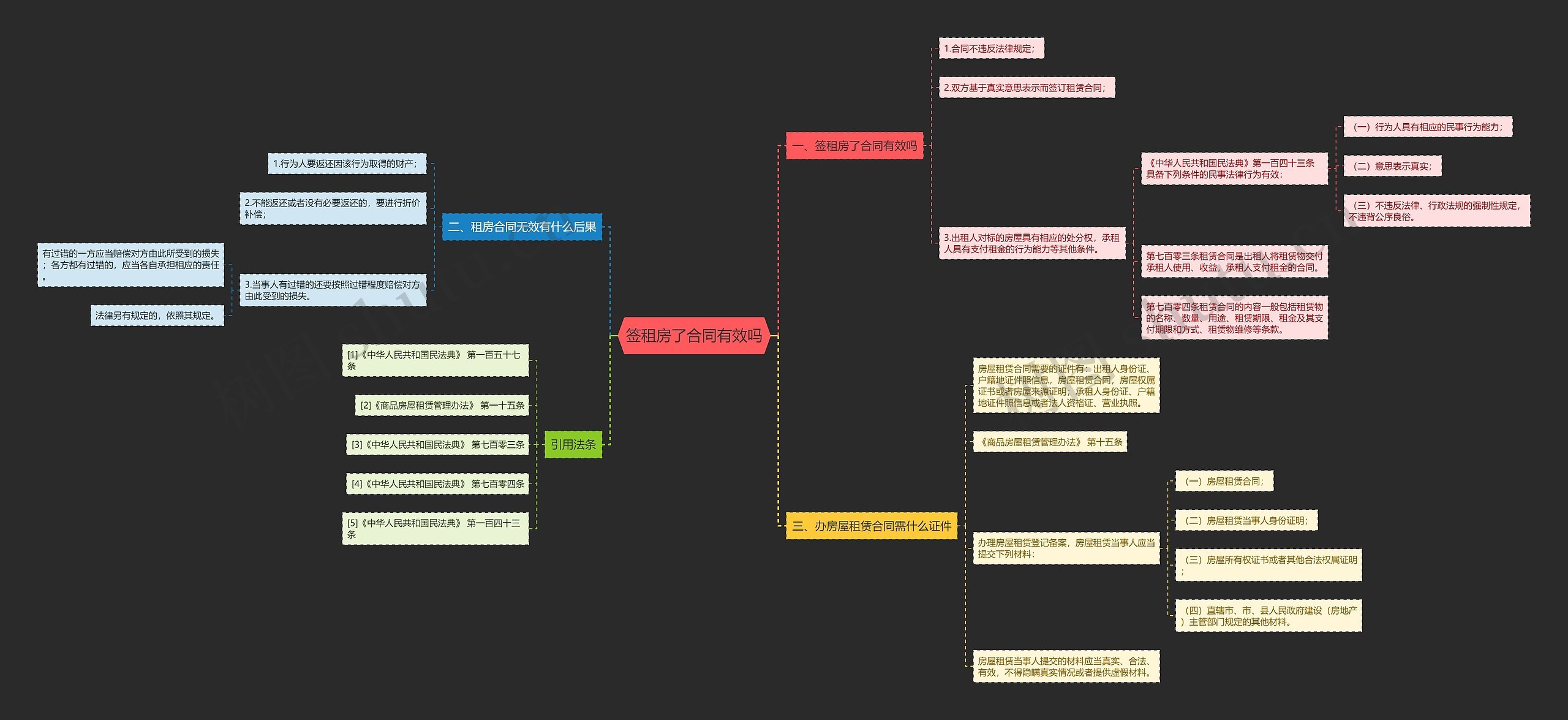 签租房了合同有效吗思维导图