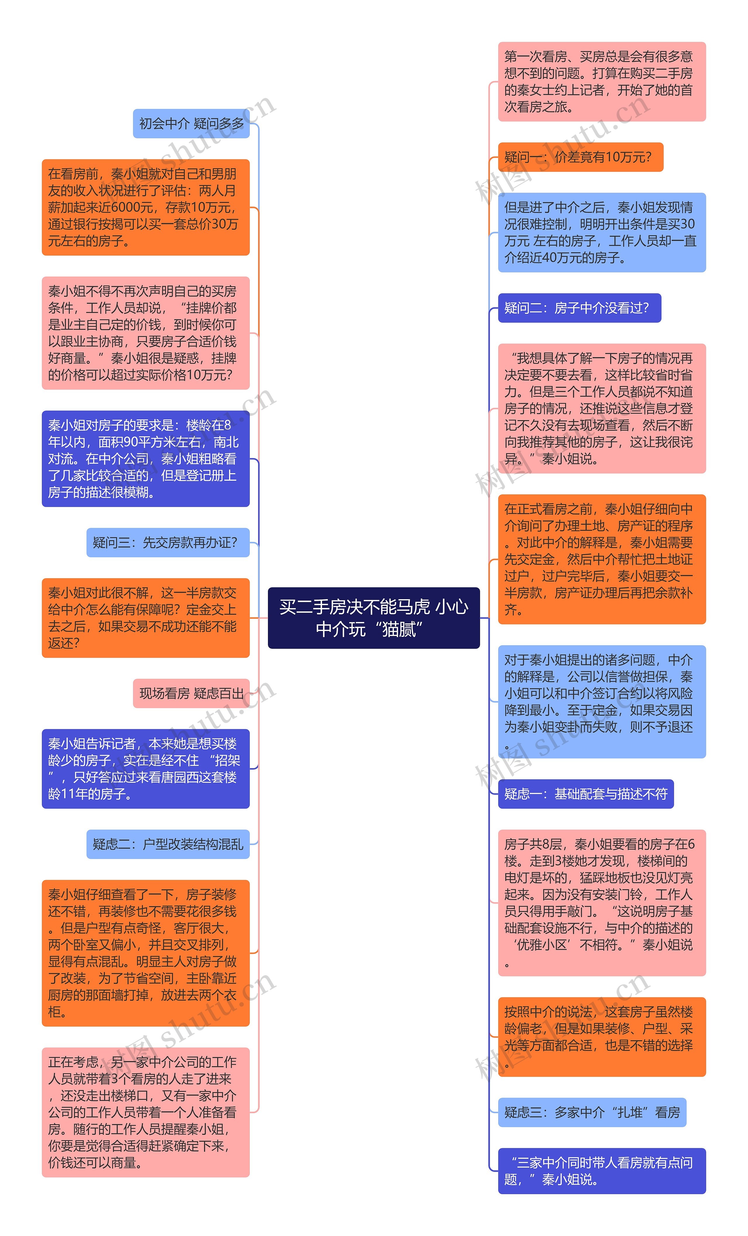 买二手房决不能马虎 小心中介玩“猫腻”思维导图