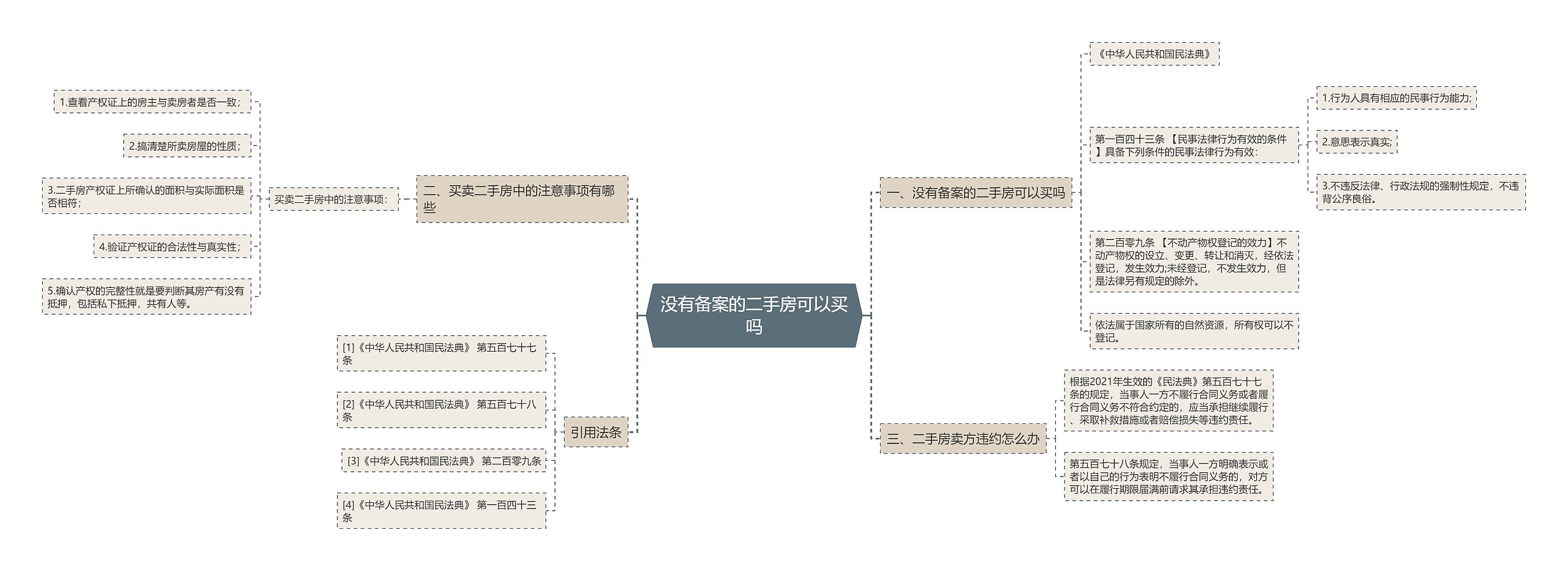 没有备案的二手房可以买吗思维导图