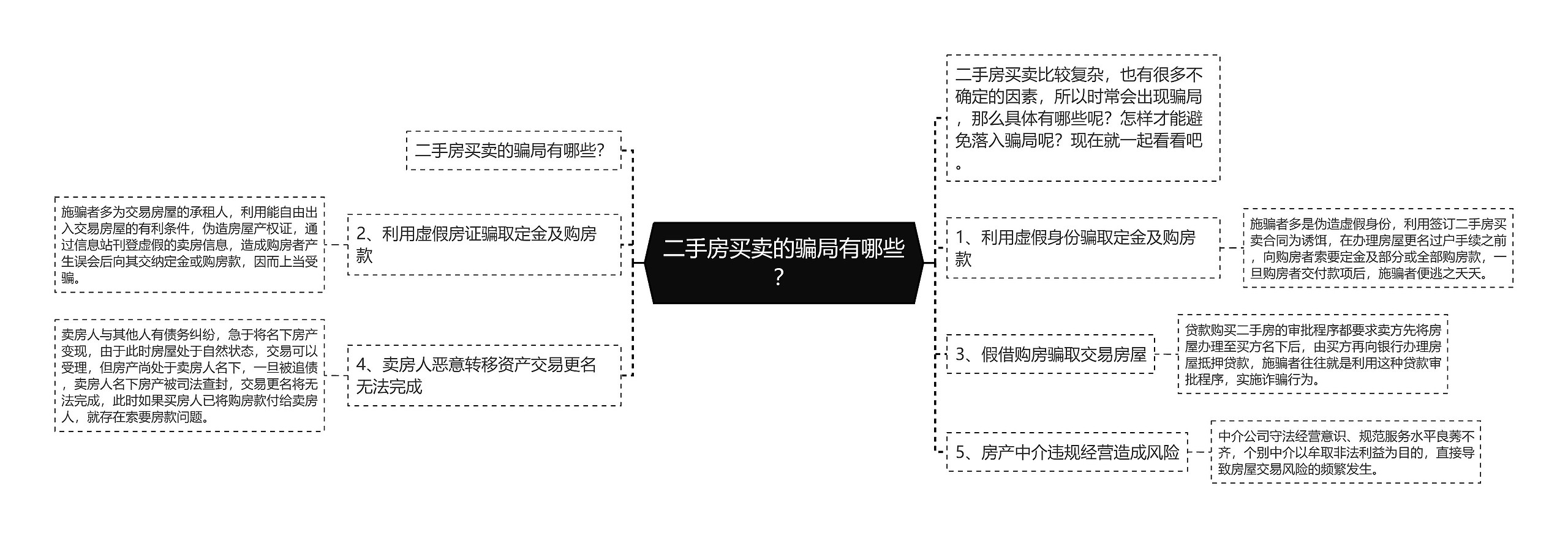 二手房买卖的骗局有哪些？思维导图