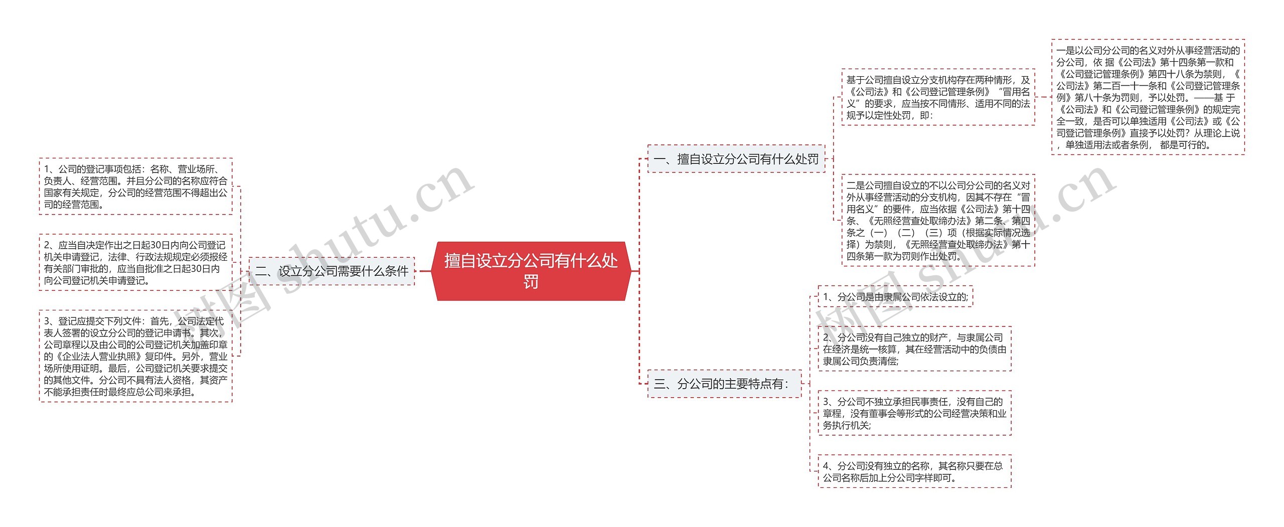 擅自设立分公司有什么处罚思维导图