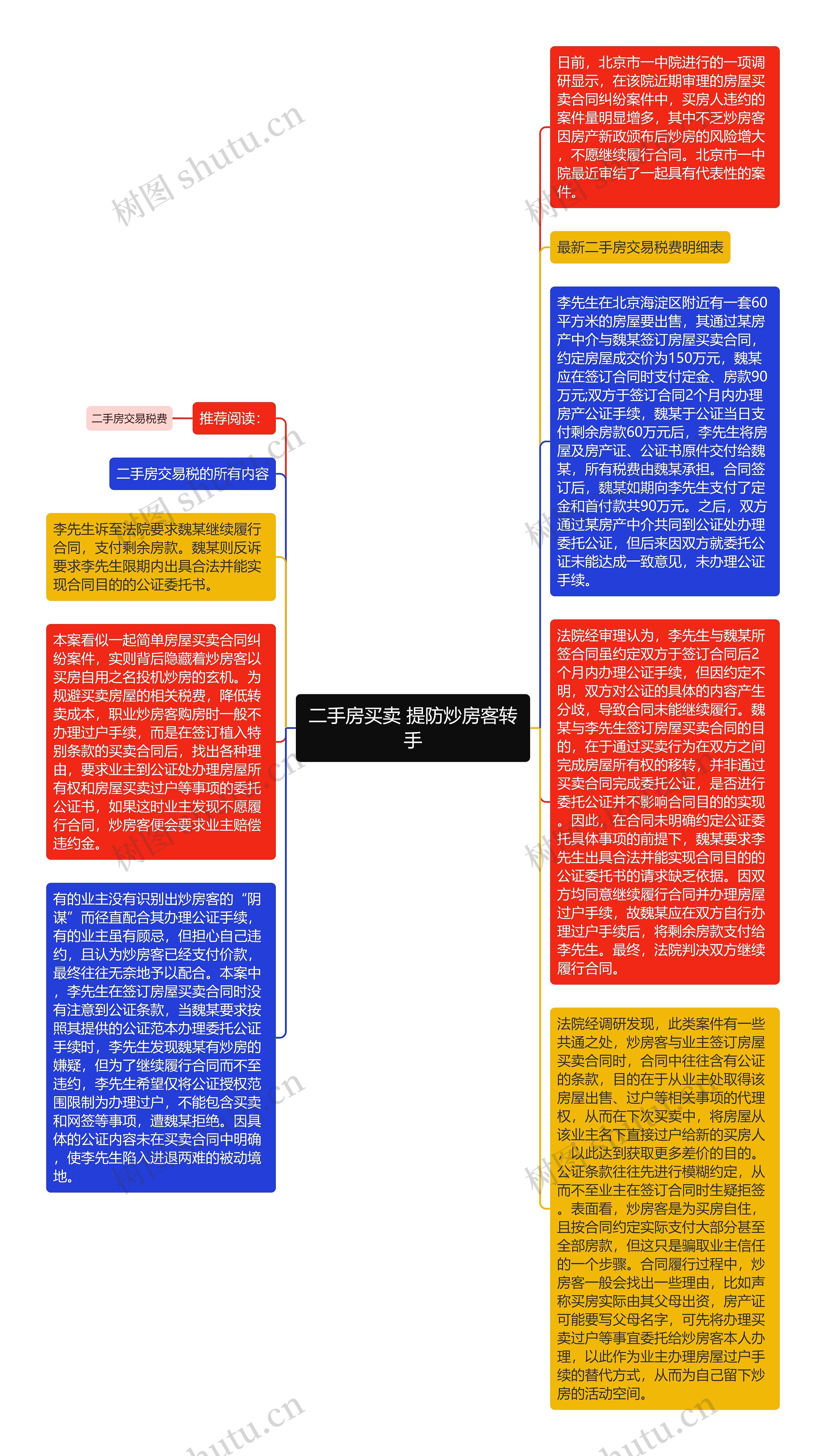 二手房买卖 提防炒房客转手思维导图高清图 二手房买卖 提防炒房客转手思维导图