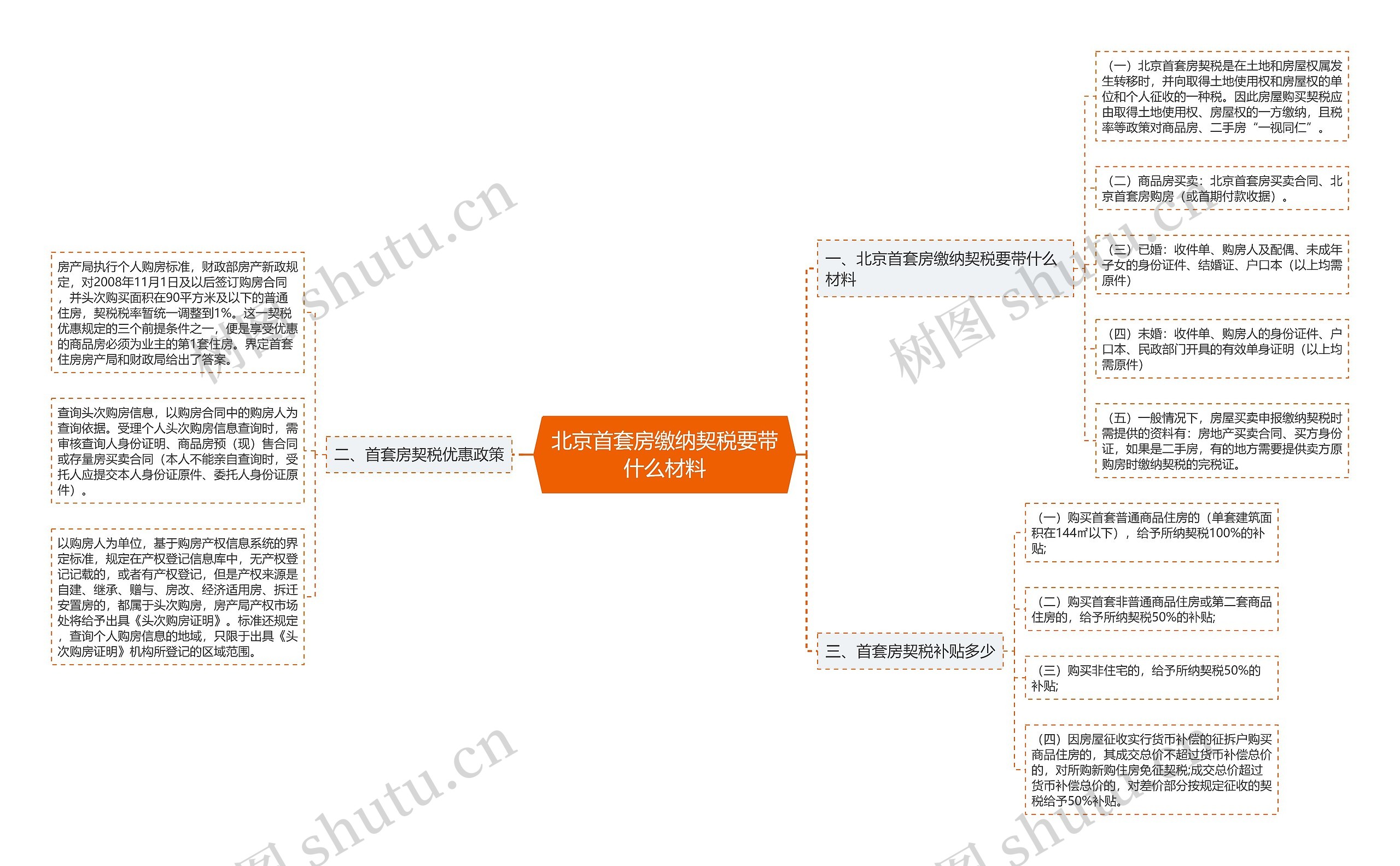 北京首套房缴纳契税要带什么材料思维导图