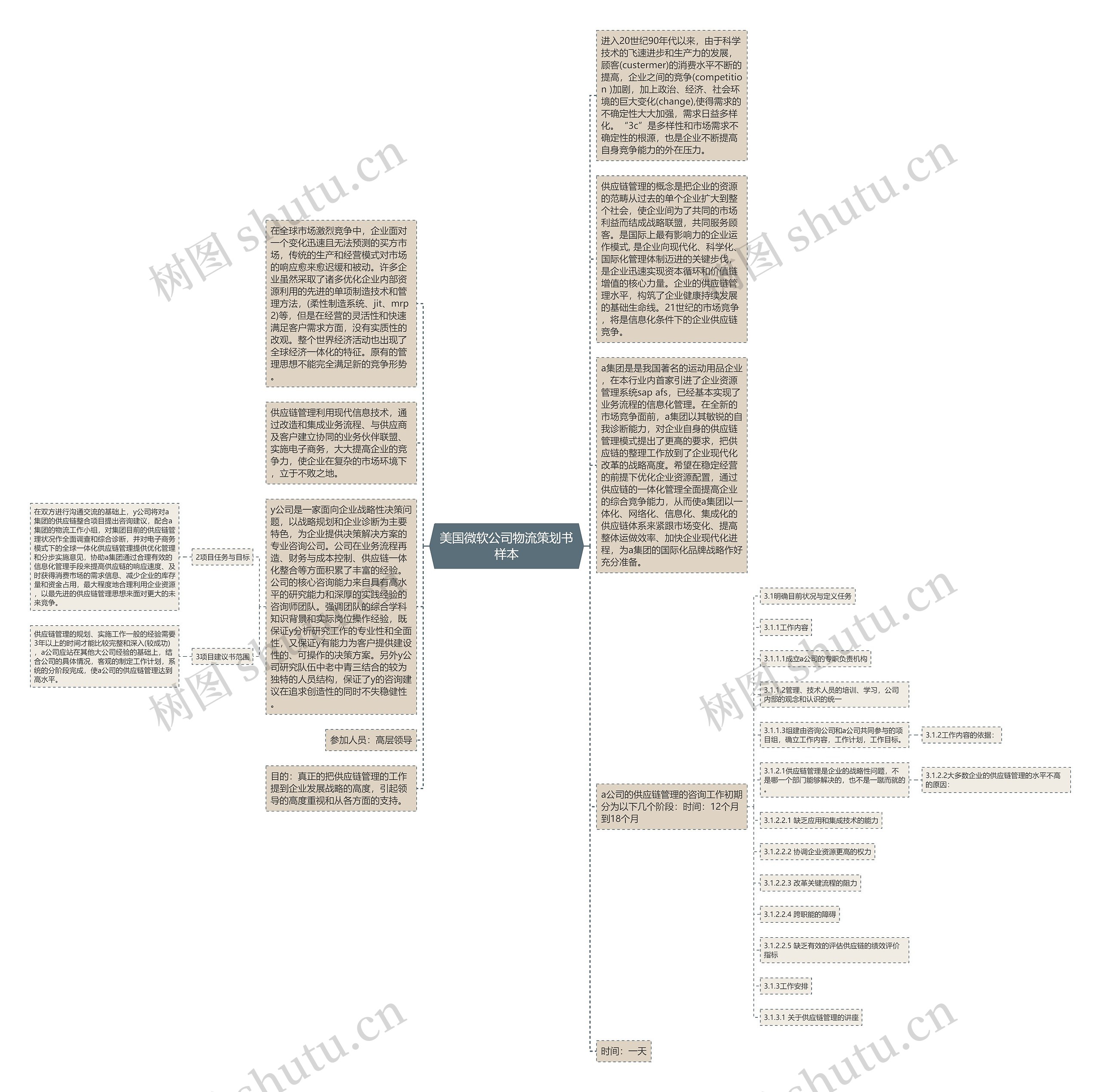美国微软公司物流策划书样本思维导图