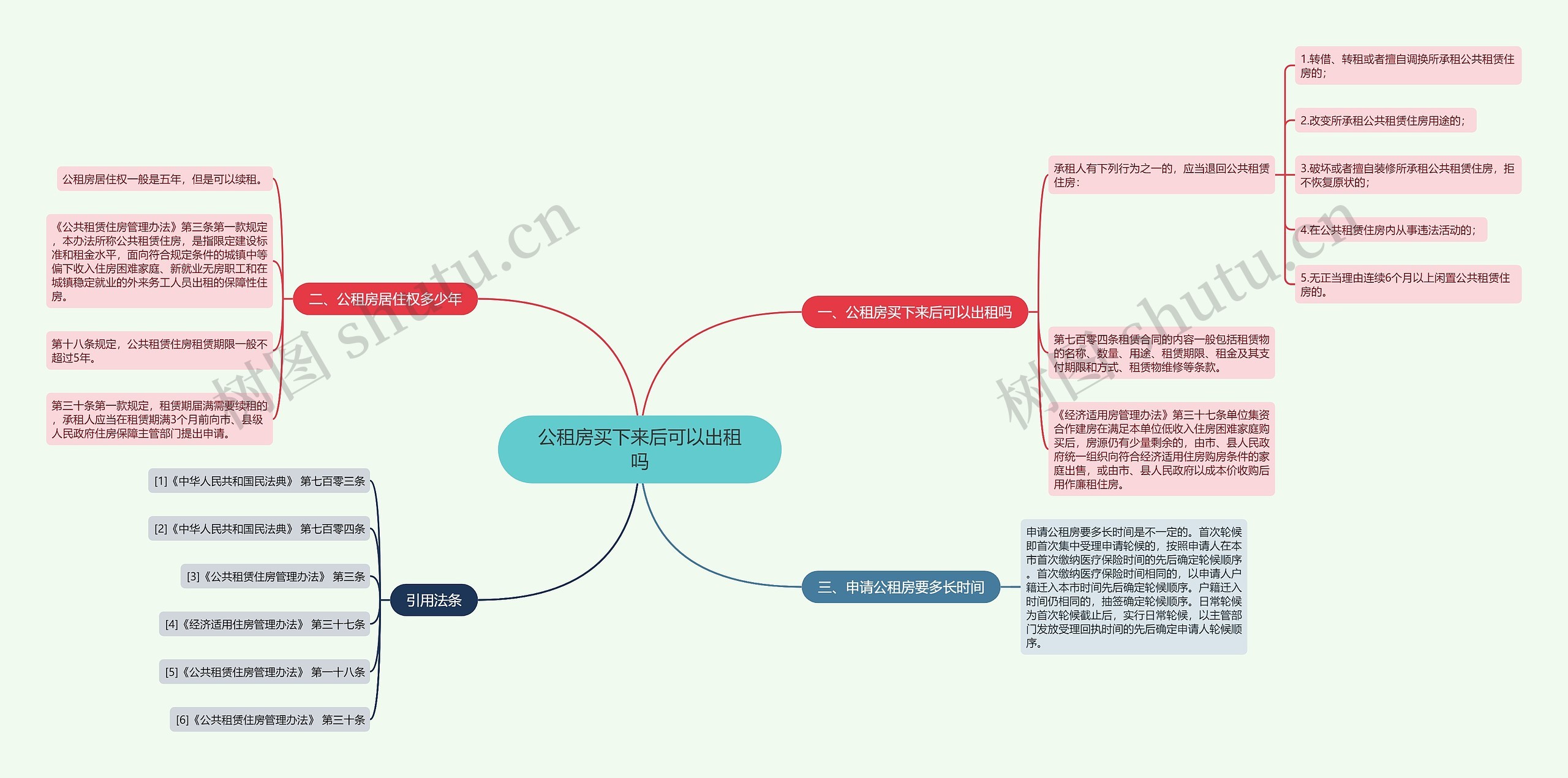 公租房买下来后可以出租吗思维导图