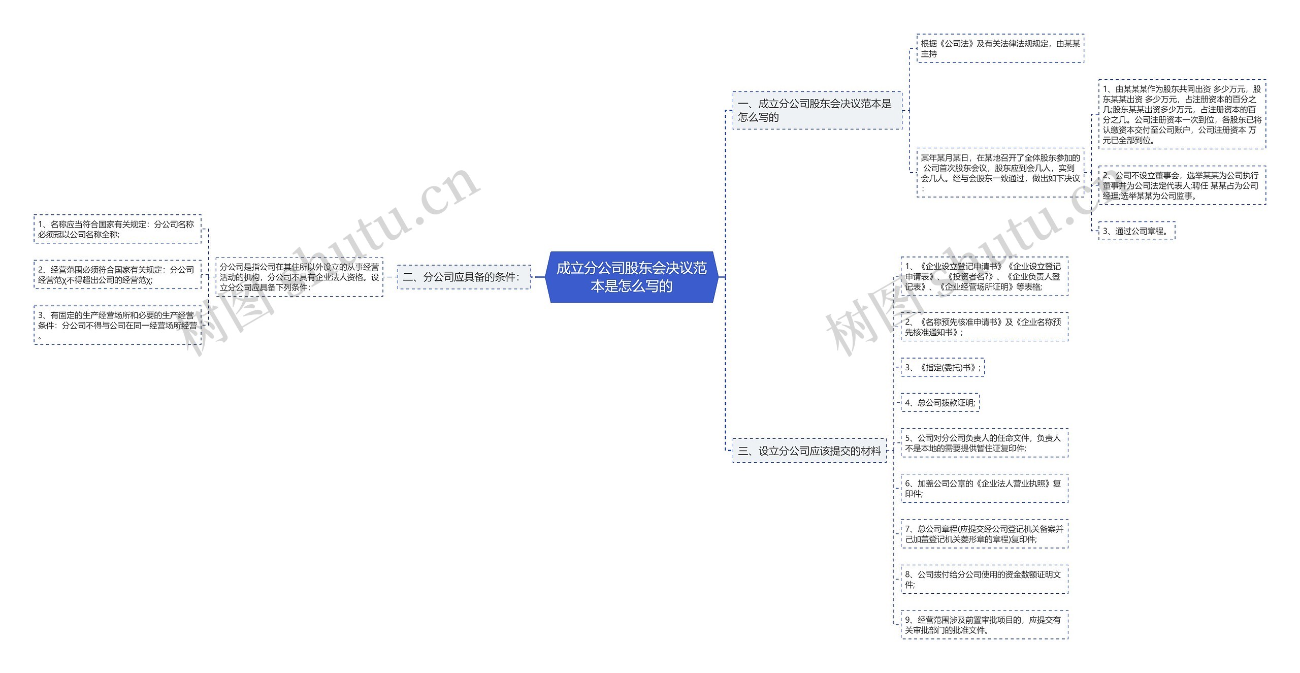 成立分公司股东会决议范本是怎么写的思维导图