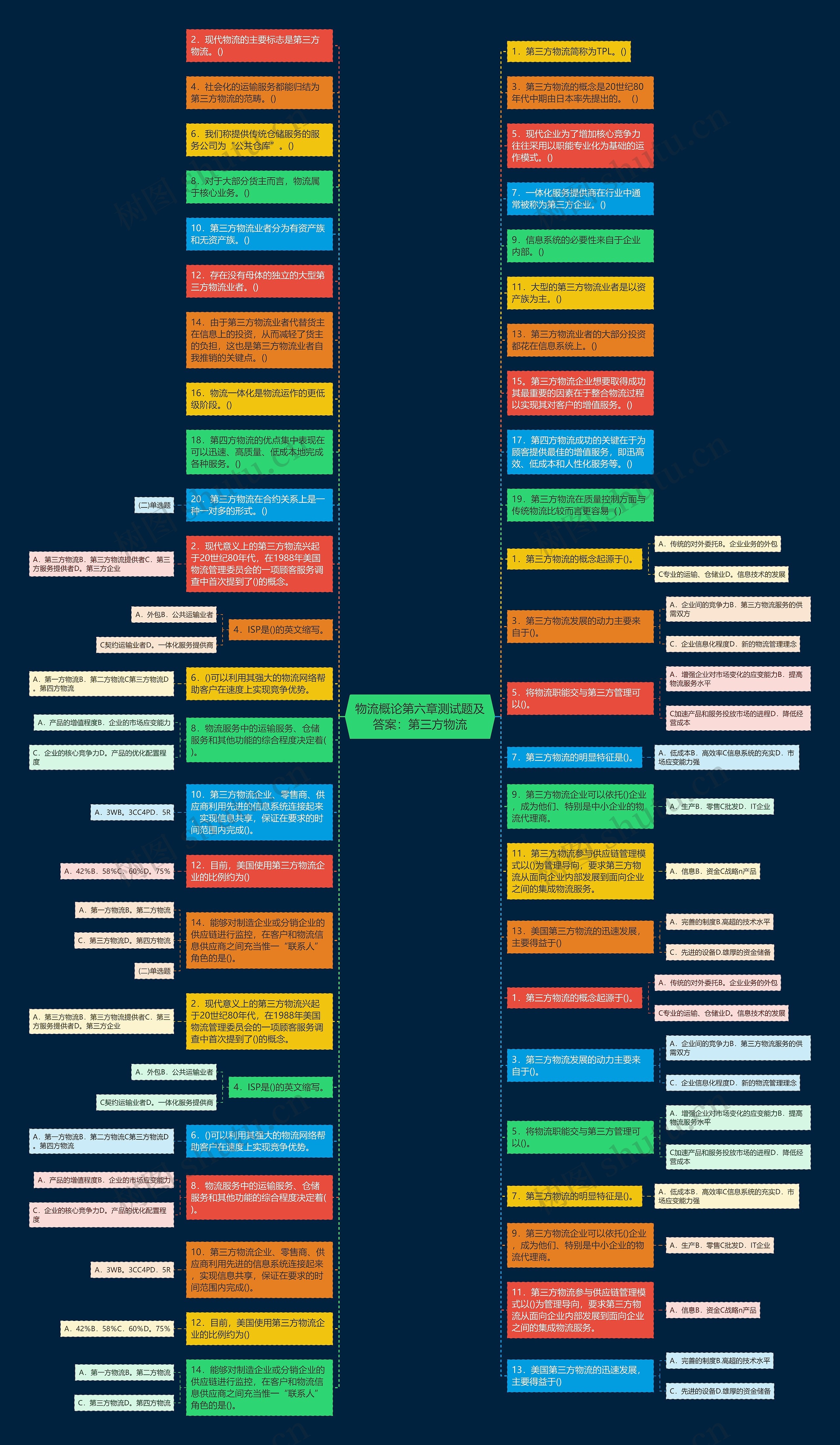 物流概论第六章测试题及答案：第三方物流思维导图