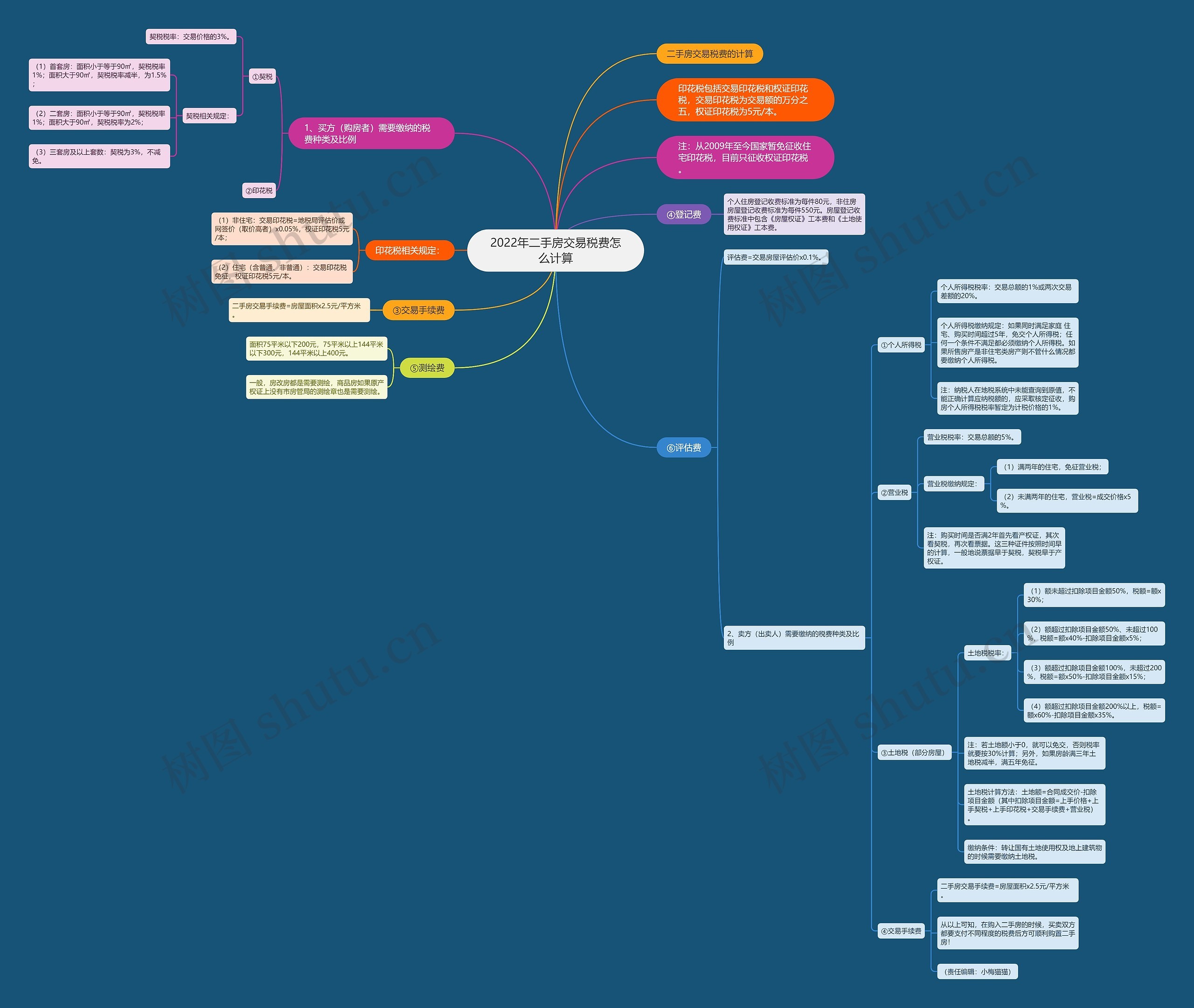 2022年二手房交易税费怎么计算思维导图