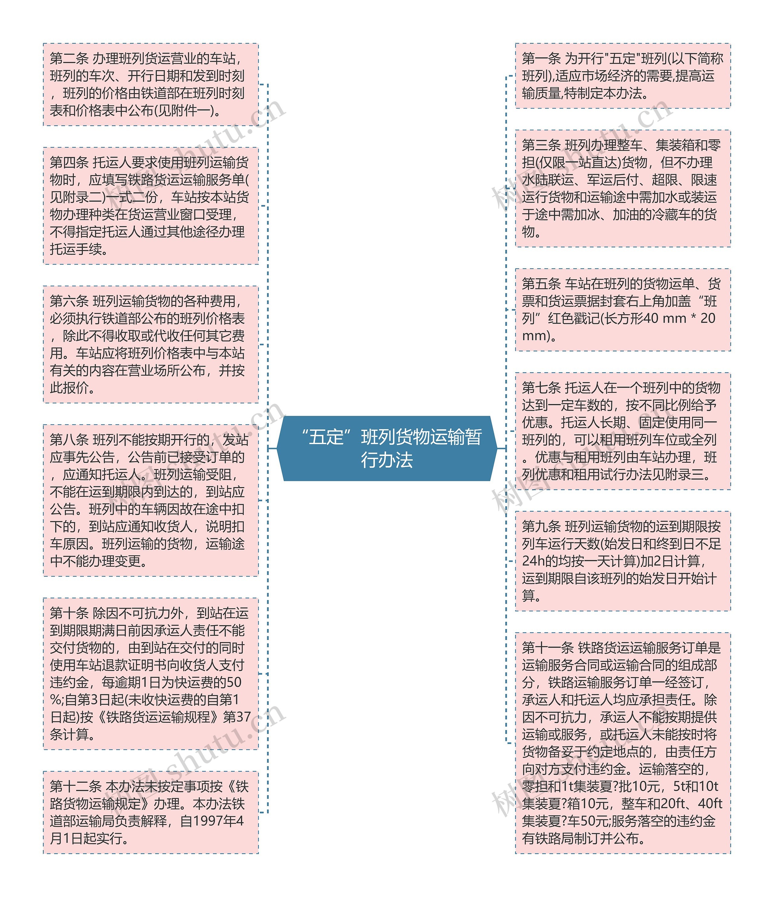 “五定”班列货物运输暂行办法思维导图