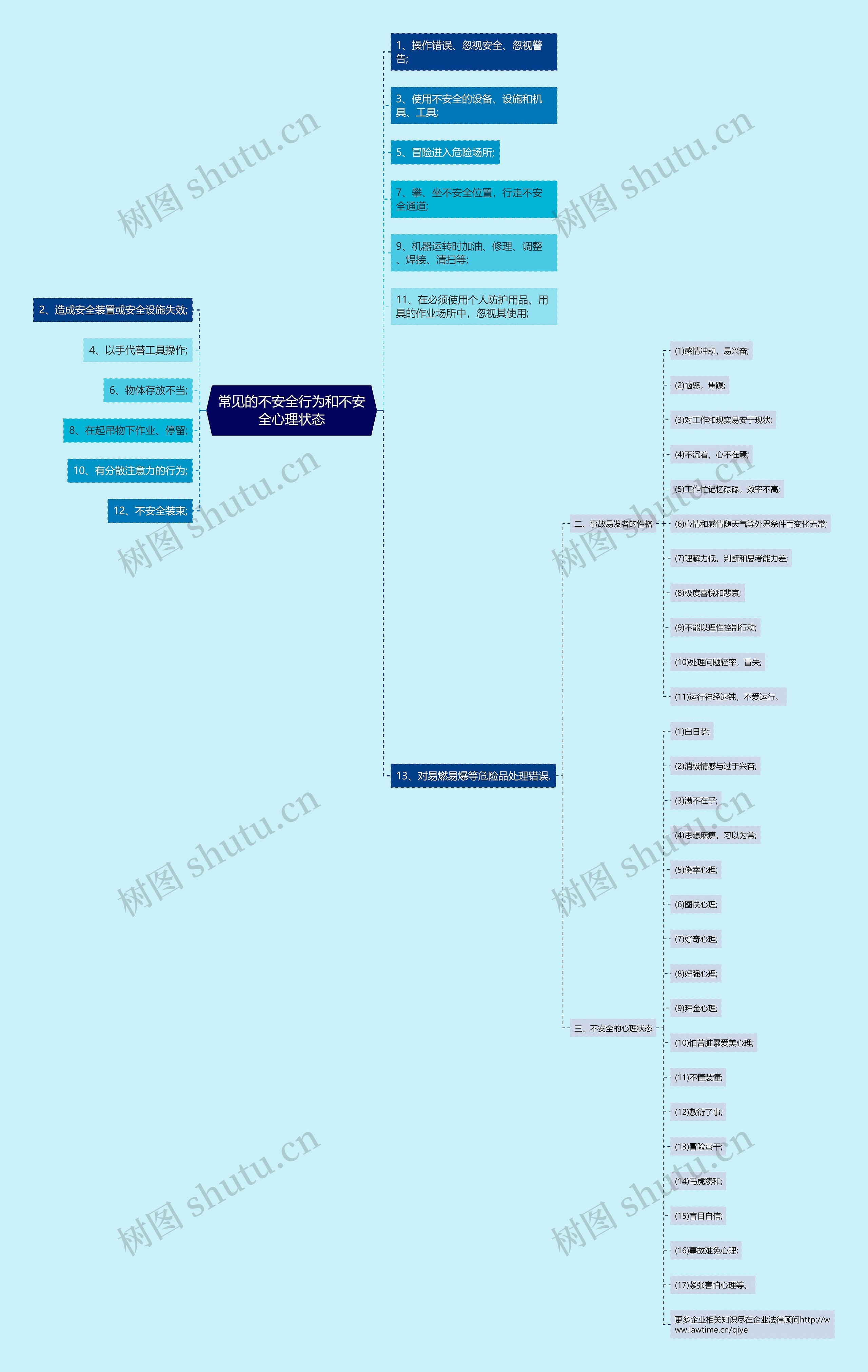 常见的不安全行为和不安全心理状态思维导图