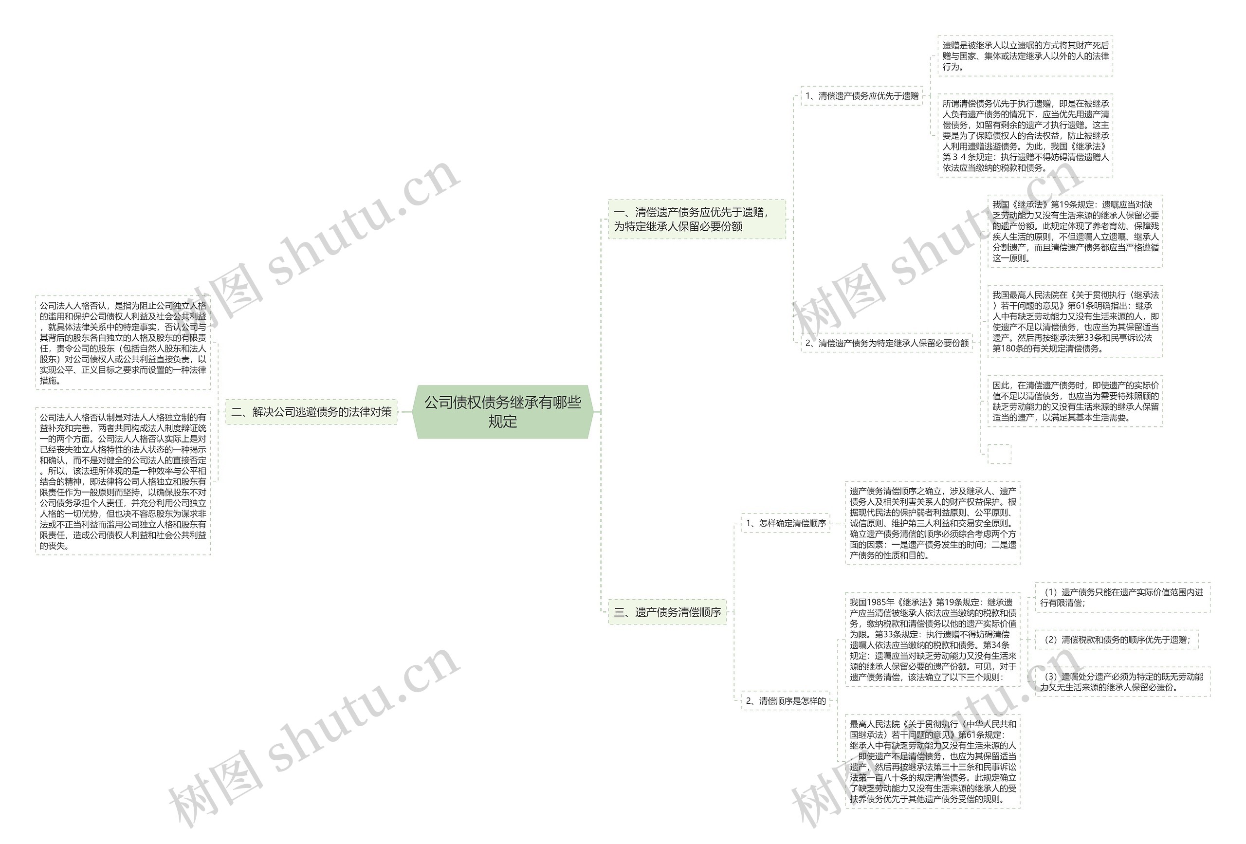 公司债权债务继承有哪些规定思维导图