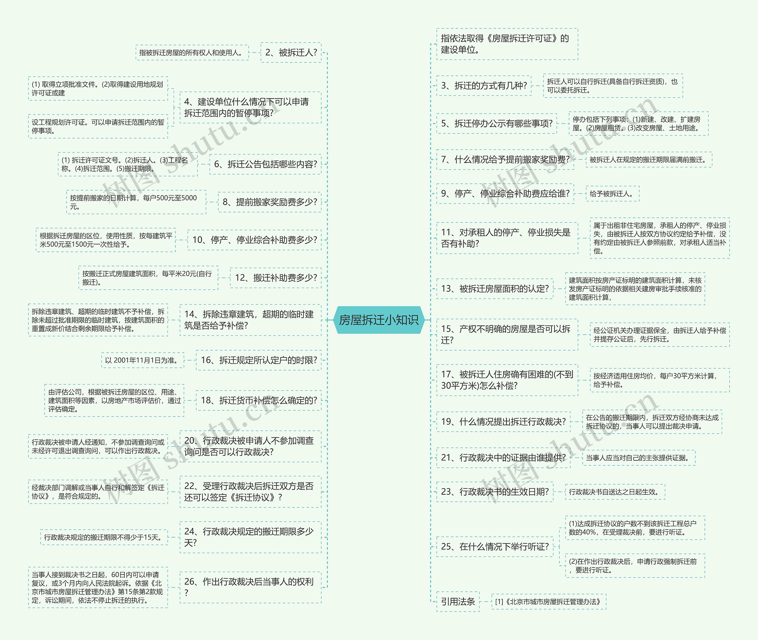 房屋拆迁小知识思维导图