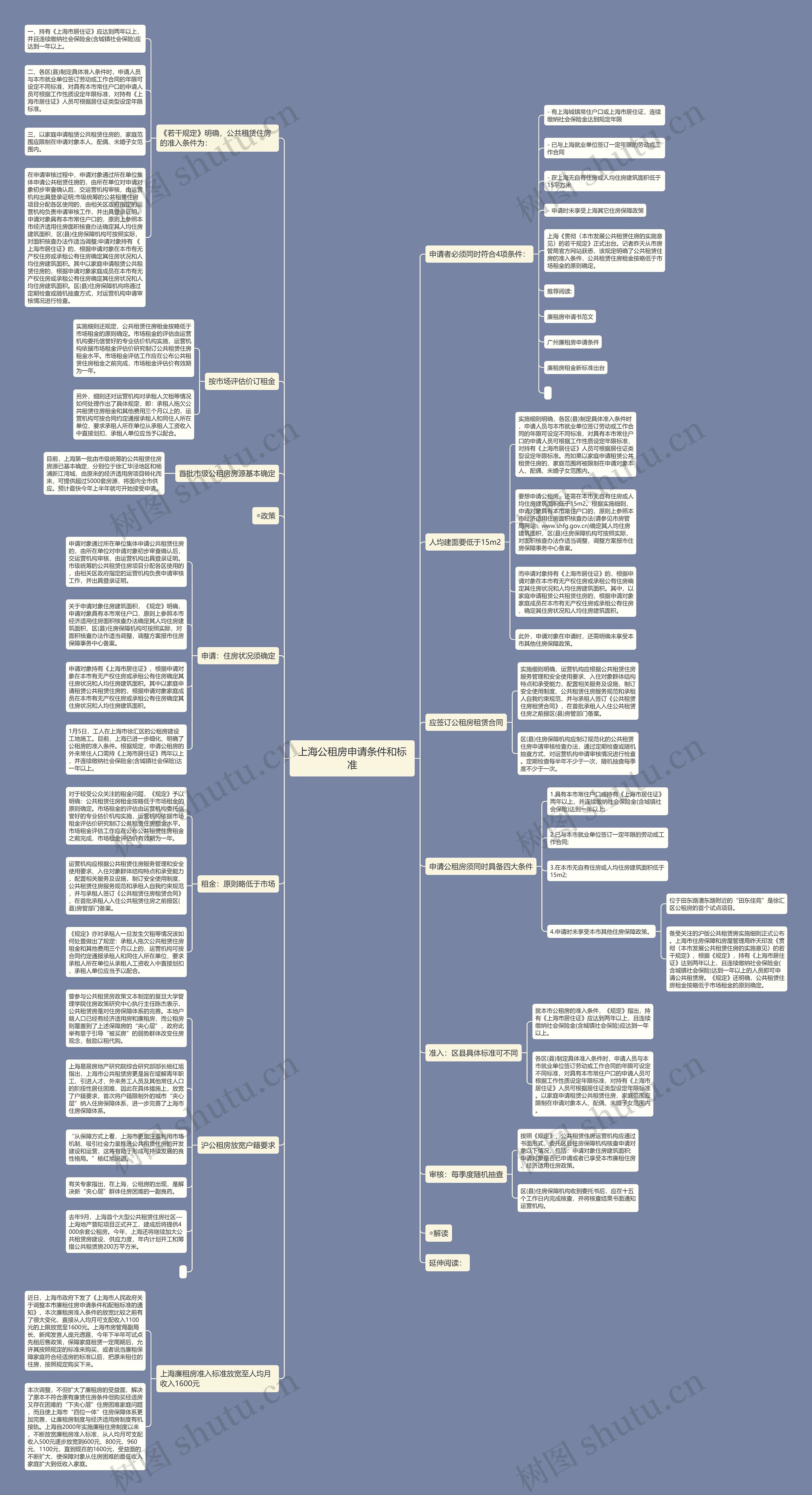 上海公租房申请条件和标准思维导图