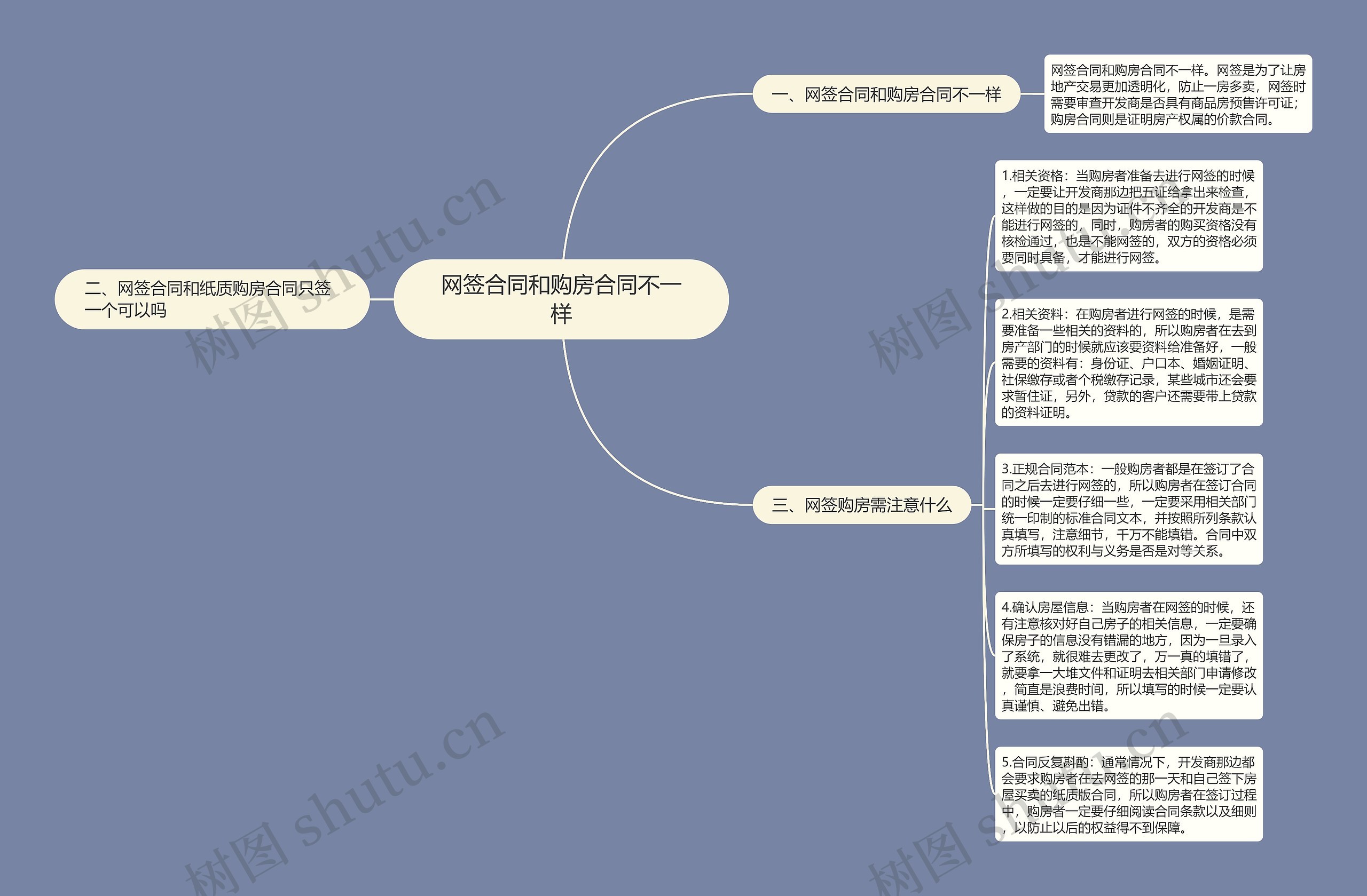 网签合同和购房合同不一样