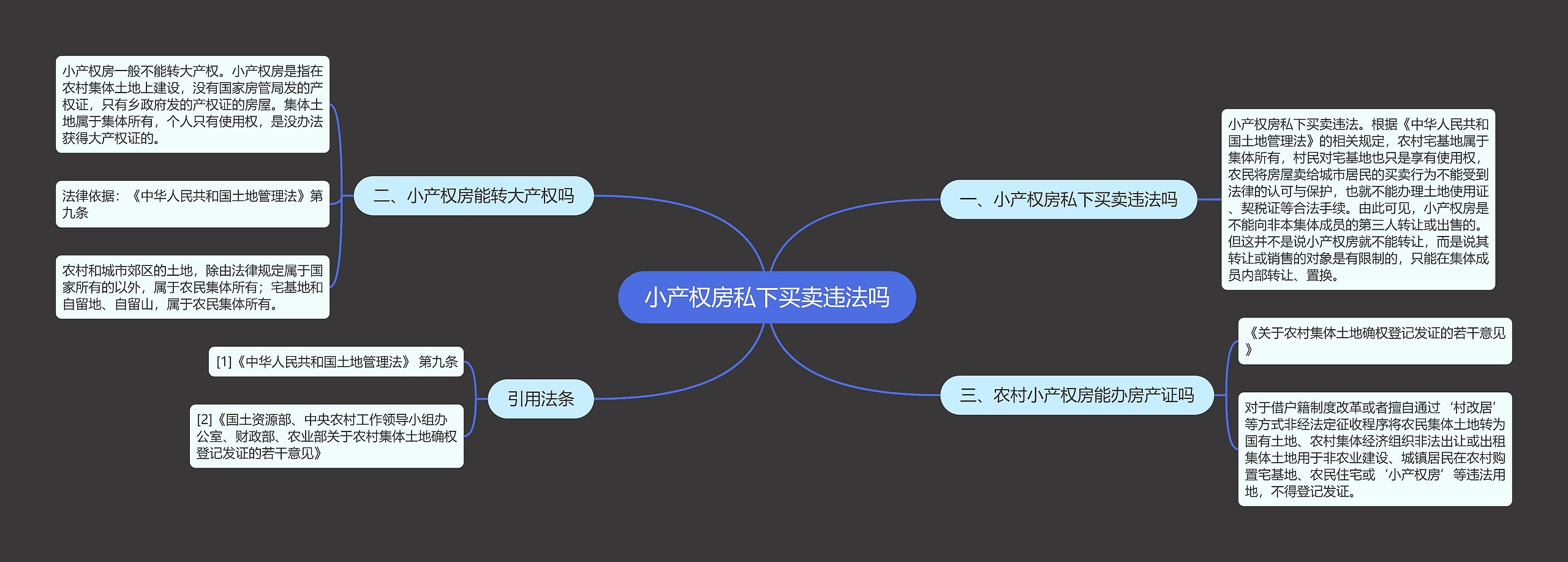 小产权房私下买卖违法吗思维导图