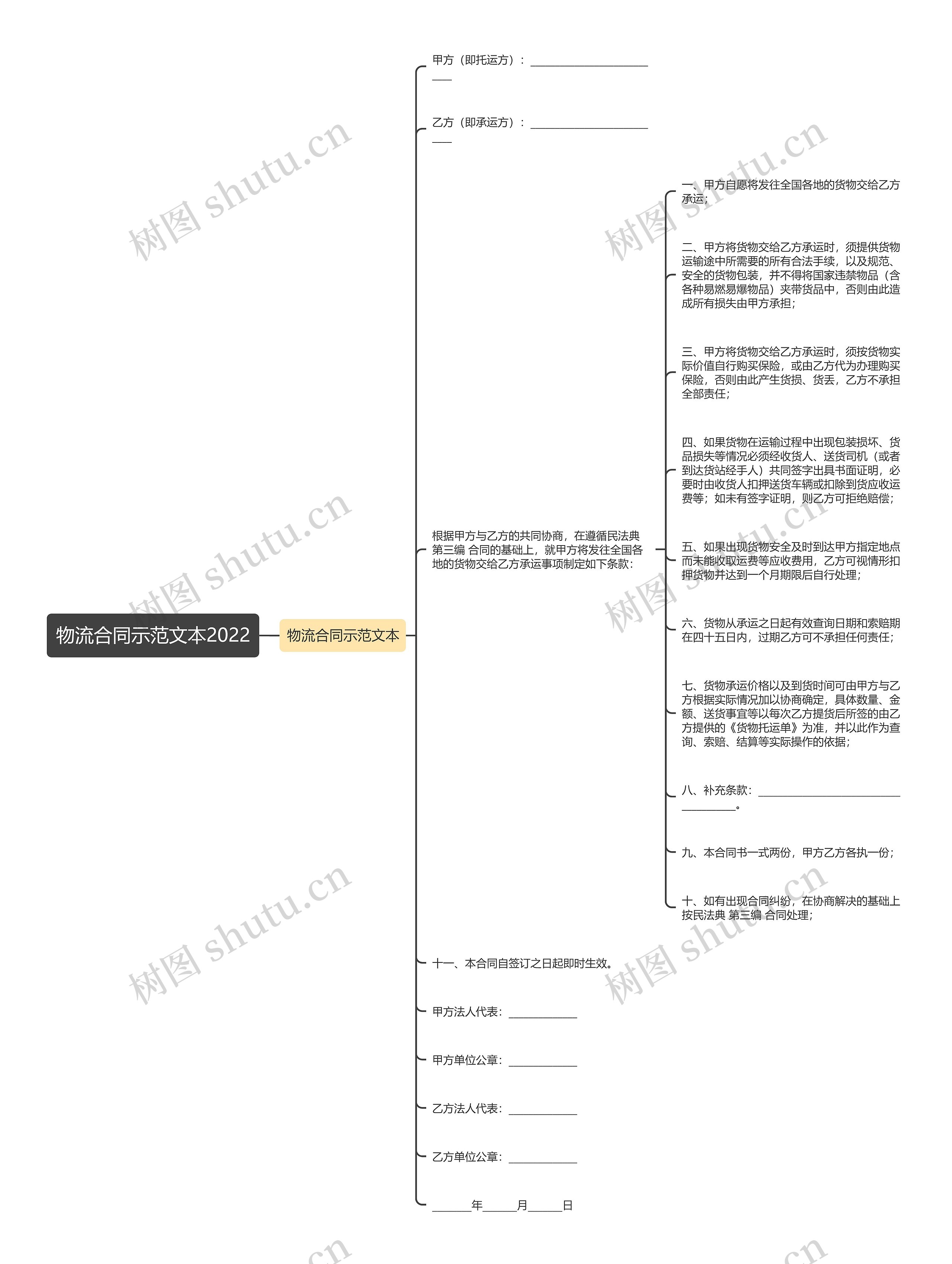 物流合同示范文本2022思维导图