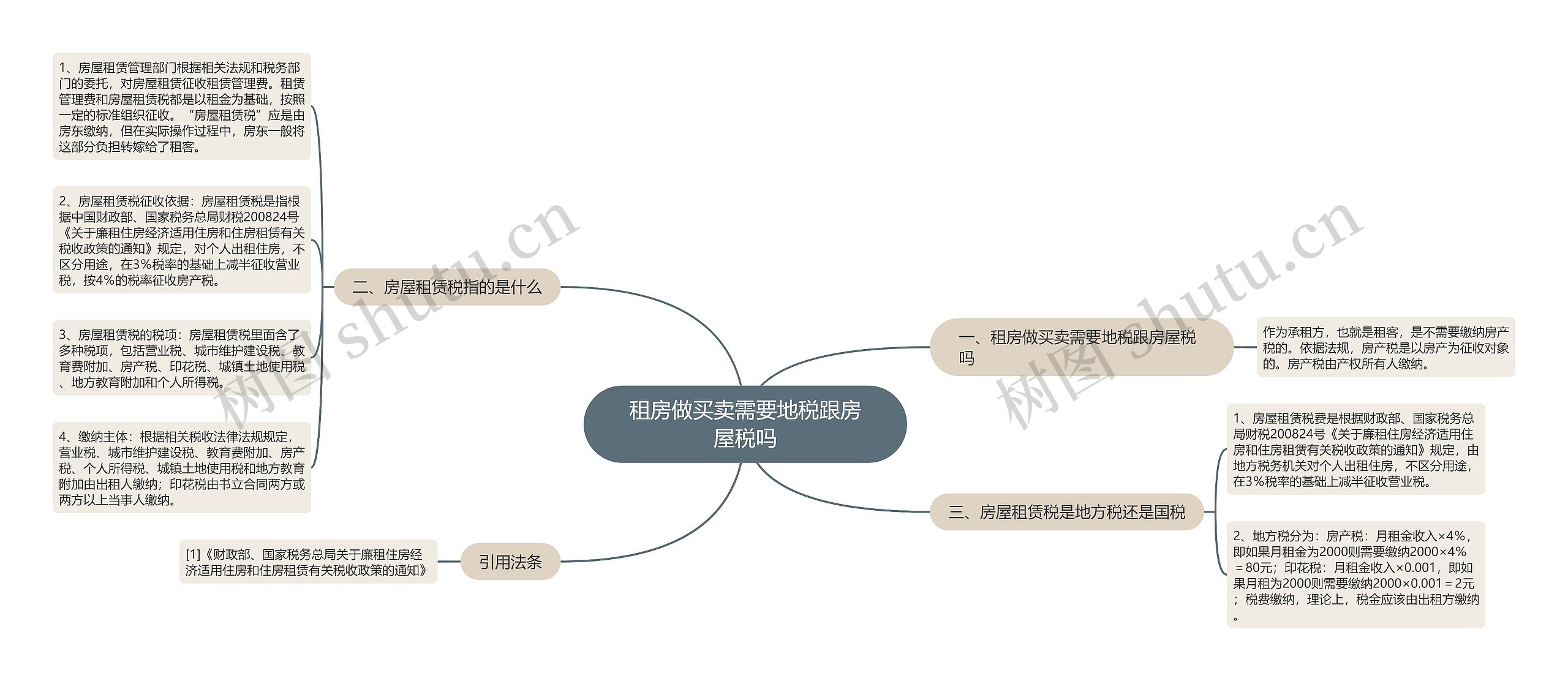 租房做买卖需要地税跟房屋税吗思维导图