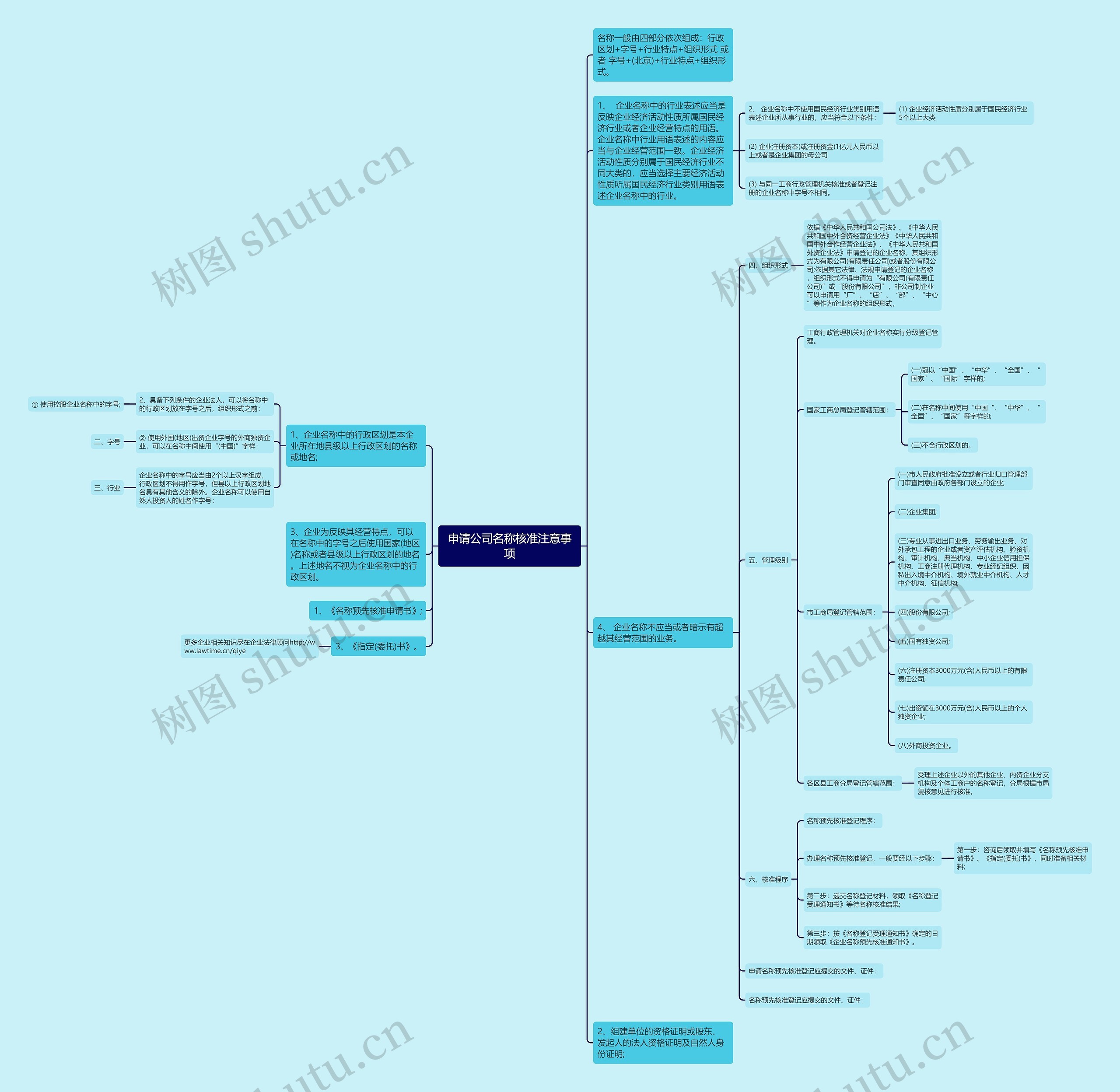 申请公司名称核准注意事项思维导图