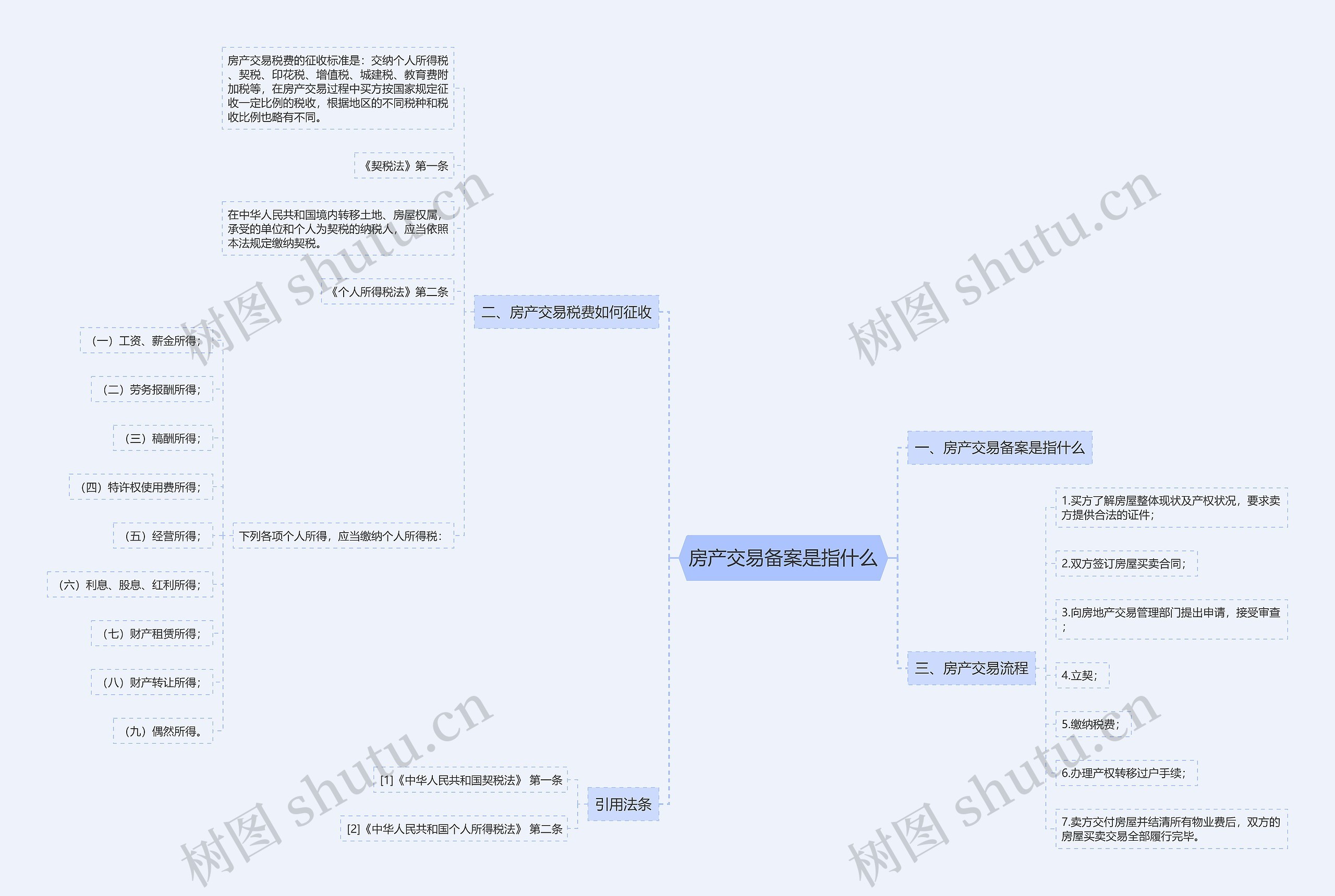 房产交易备案是指什么思维导图