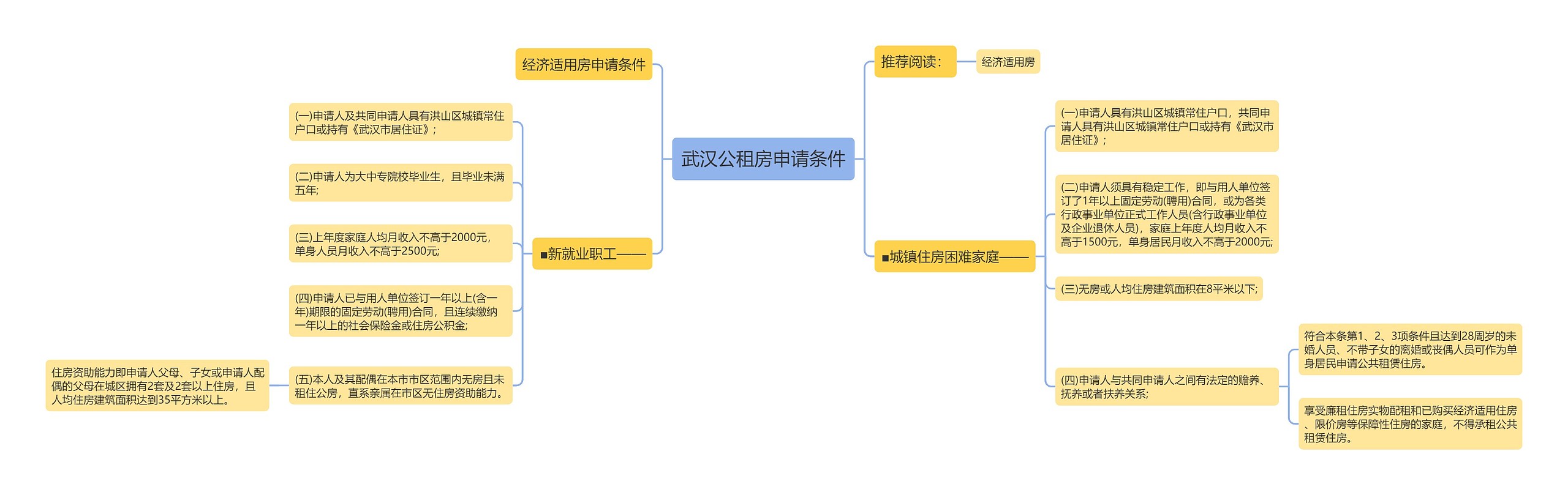 武汉公租房申请条件思维导图