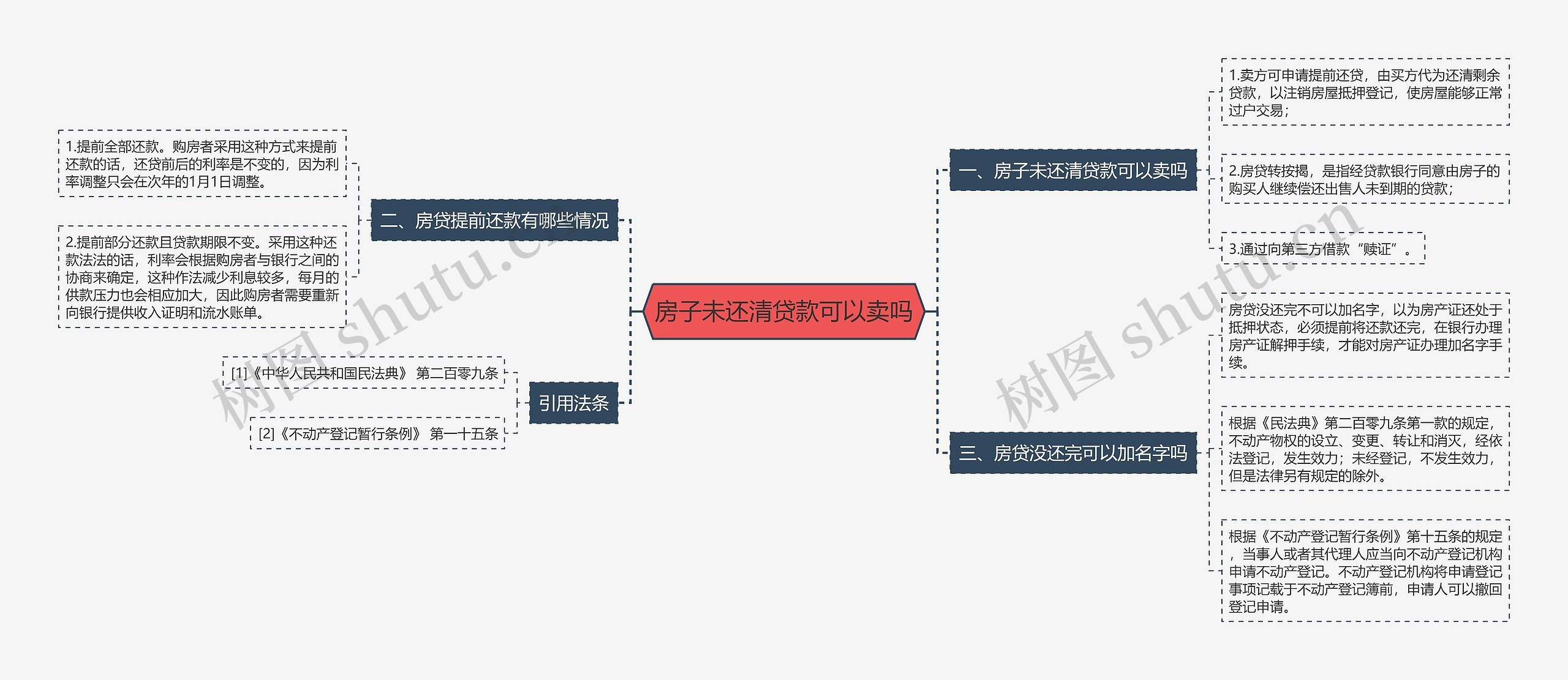 房子未还清贷款可以卖吗