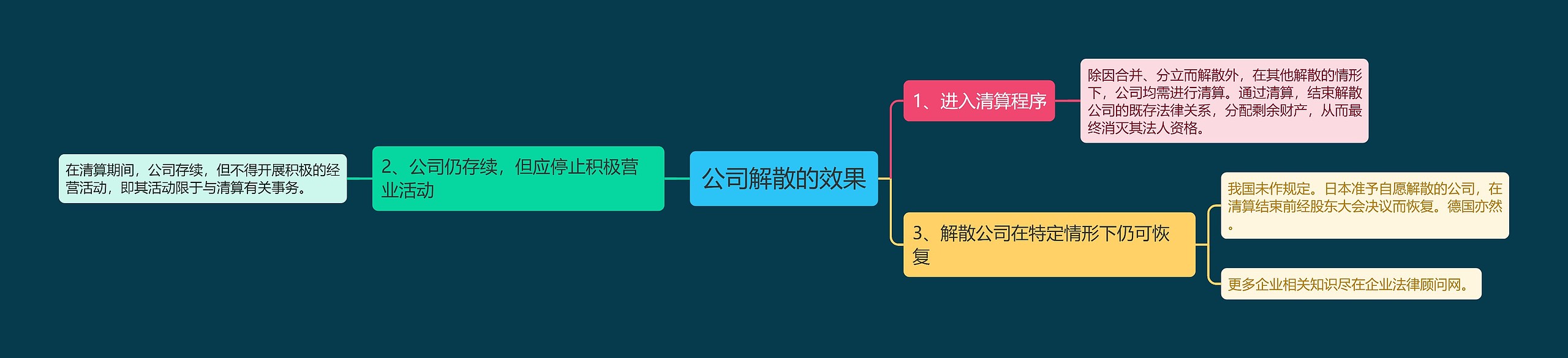 公司解散的效果思维导图