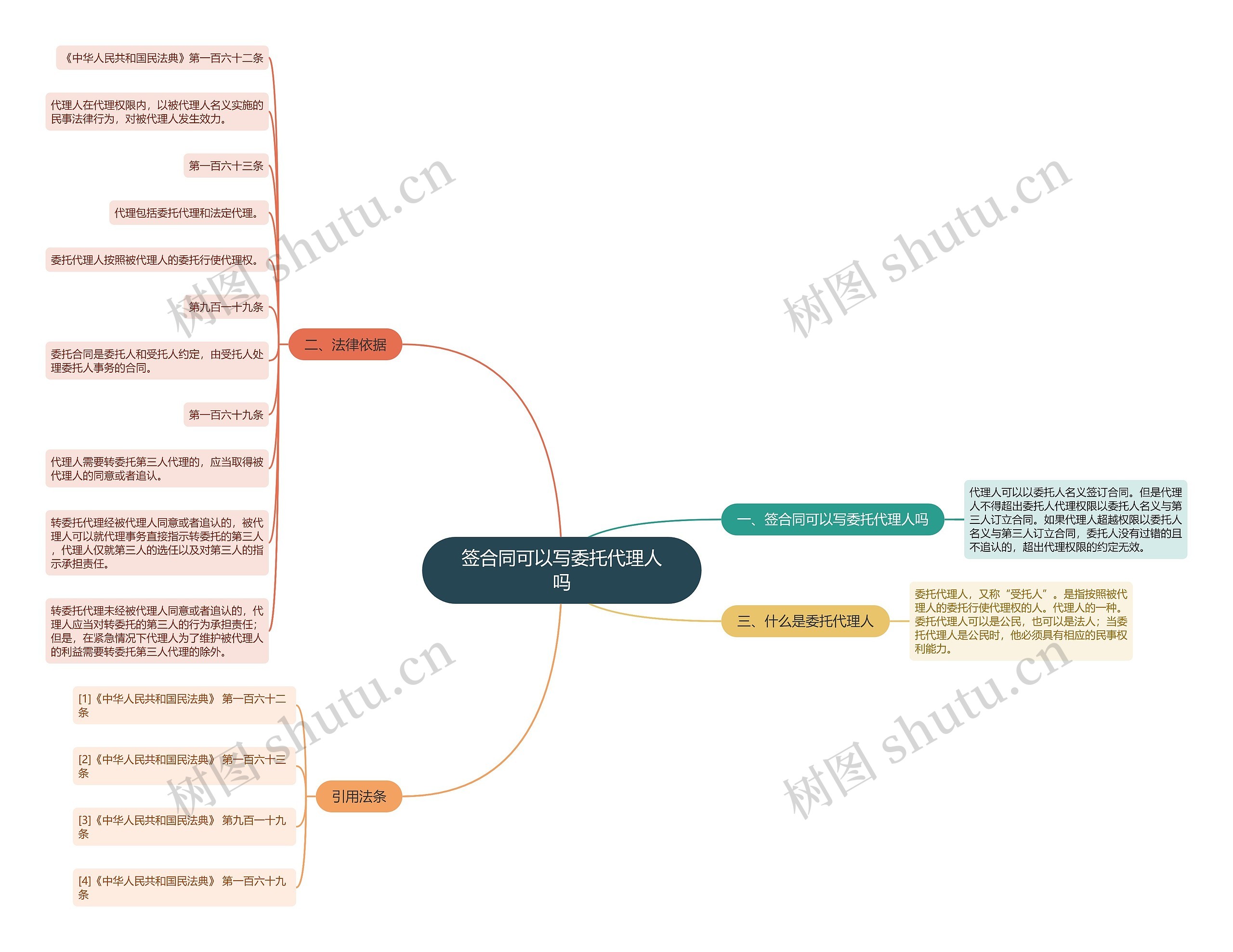 签合同可以写委托代理人吗思维导图