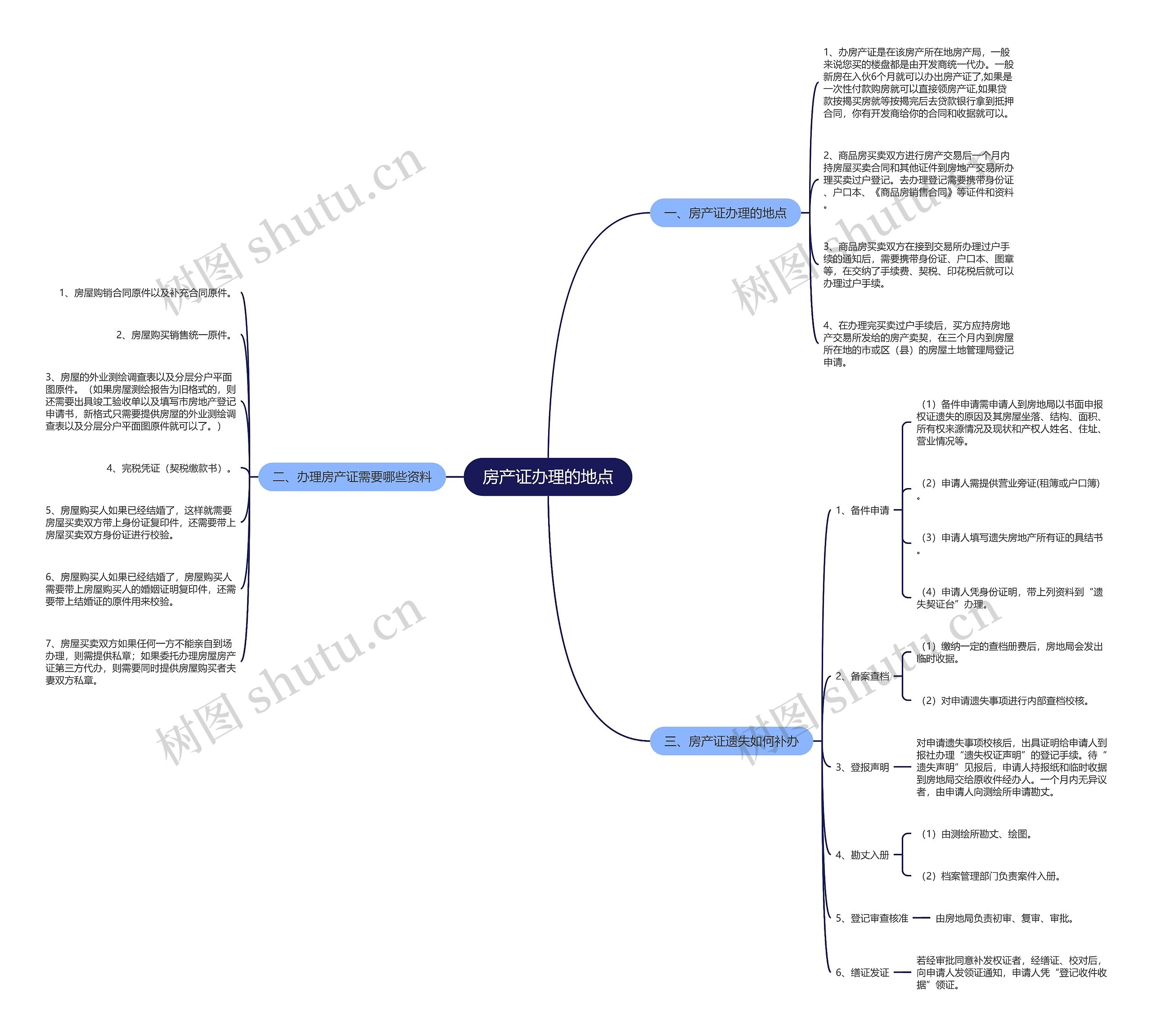 房产证办理的地点思维导图
