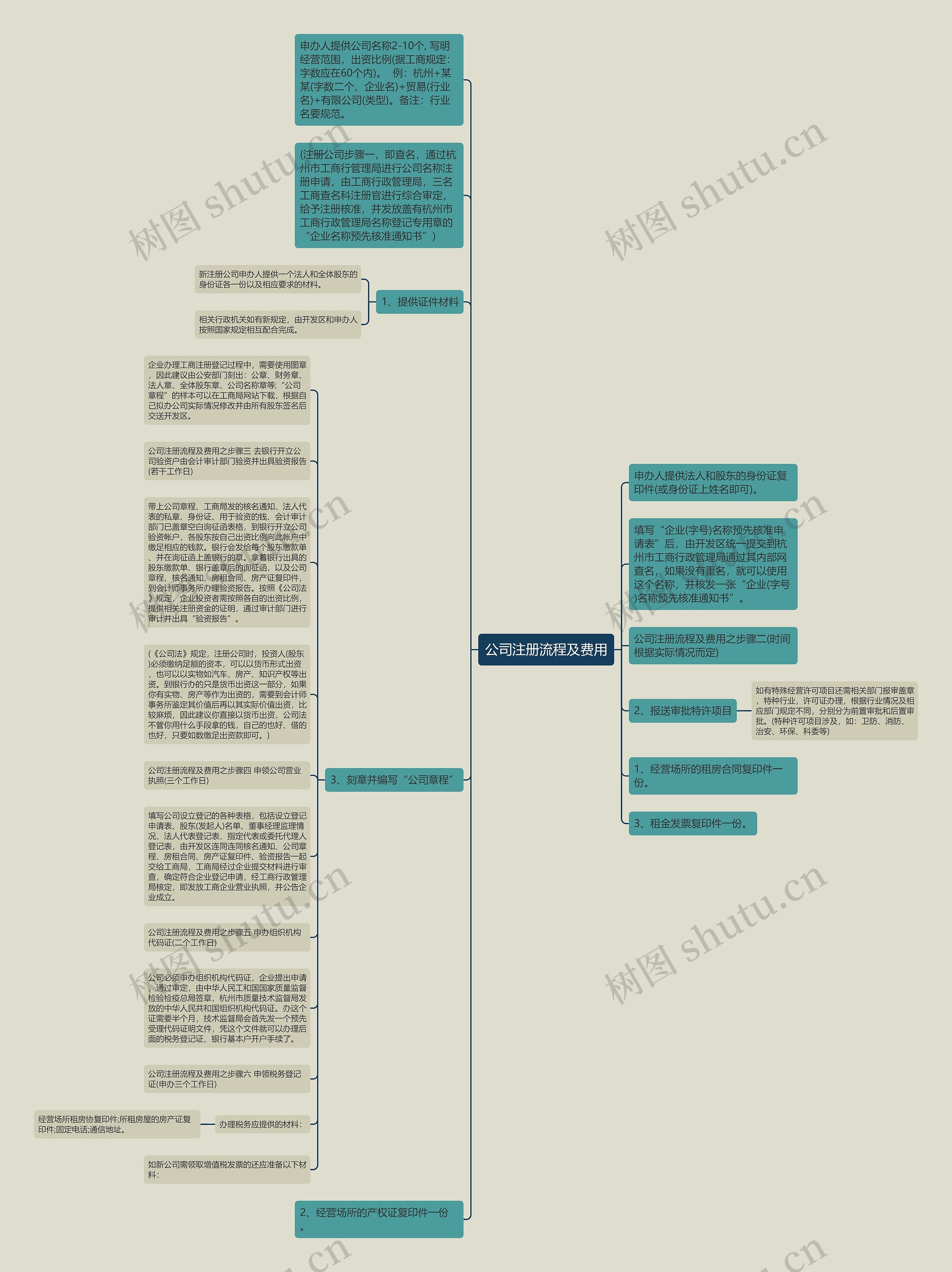 公司注册流程及费用