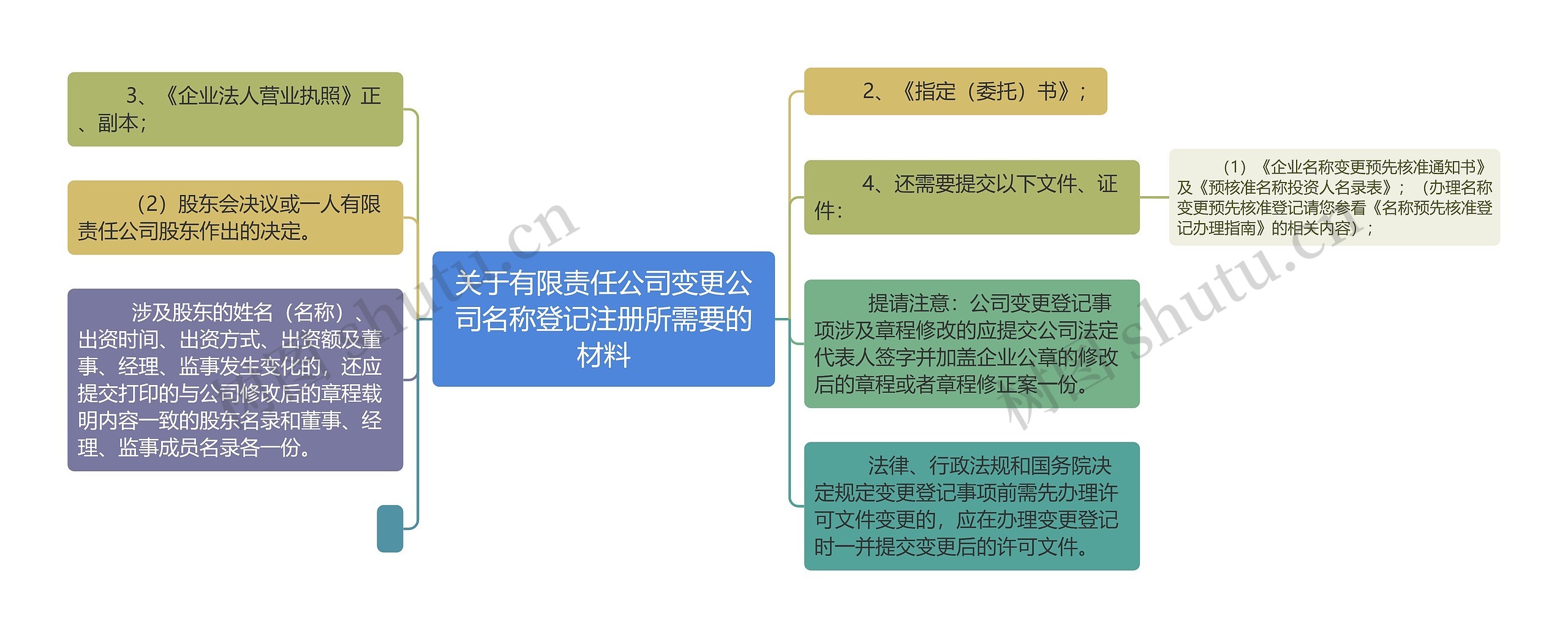 关于有限责任公司变更公司名称登记注册所需要的材料 关于有限责任公司变更公司名称登记注册所需要的材料
