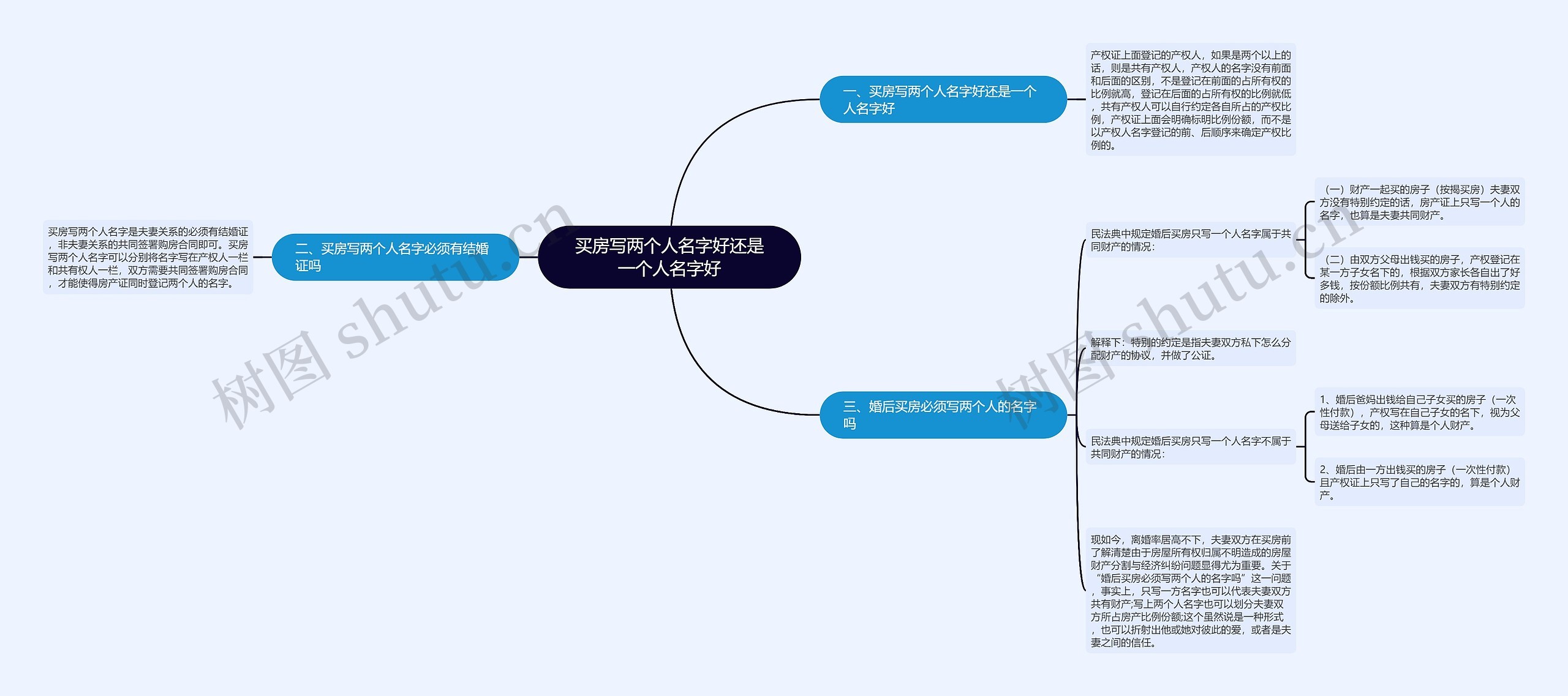 买房写两个人名字好还是一个人名字好思维导图