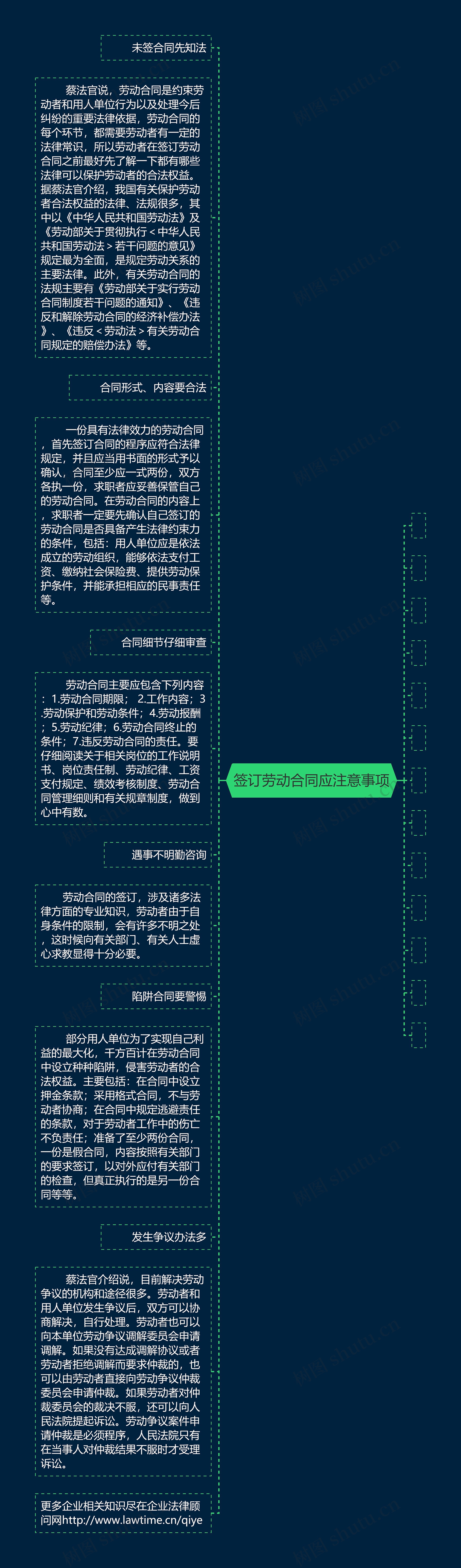 签订劳动合同应注意事项思维导图