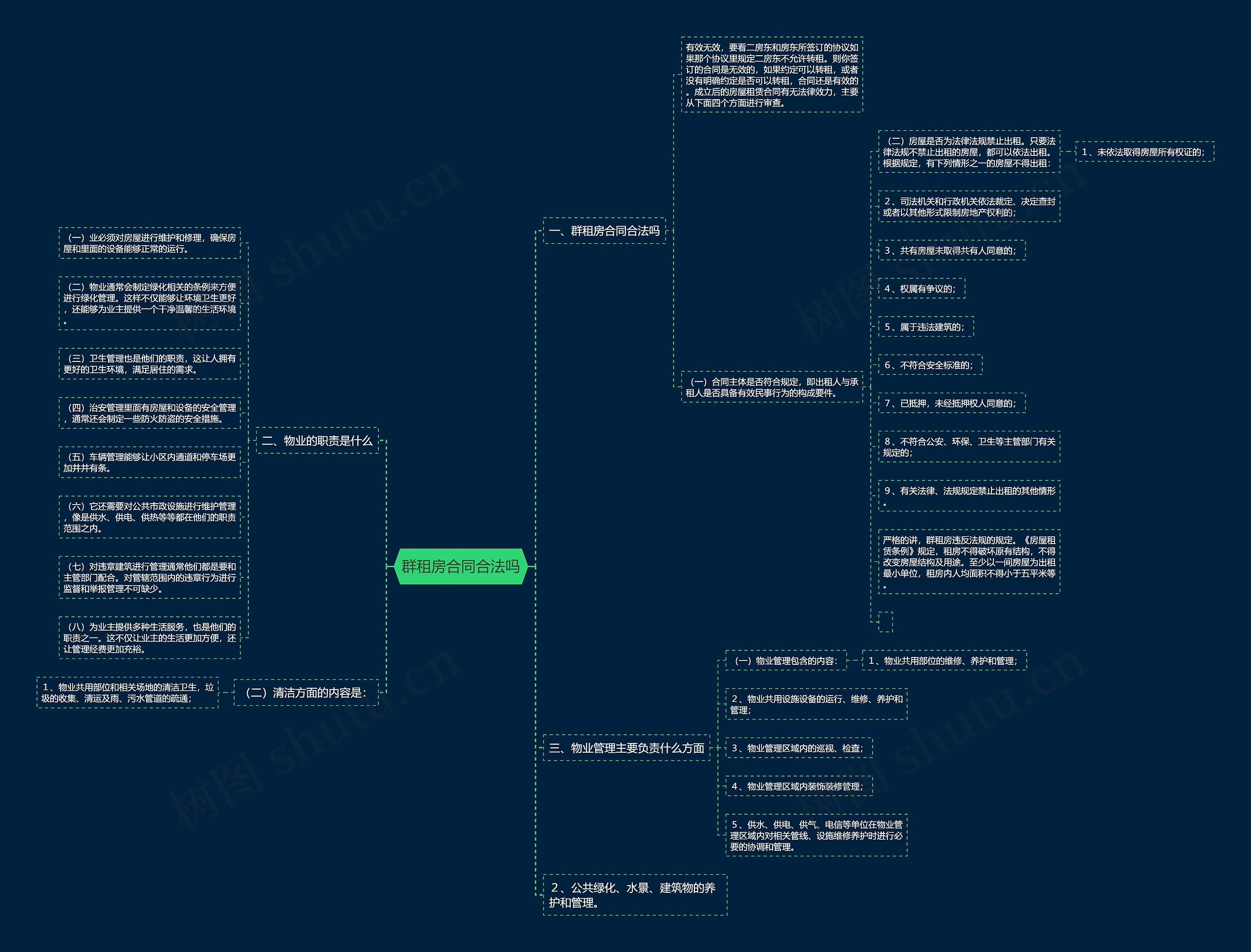群租房合同合法吗思维导图