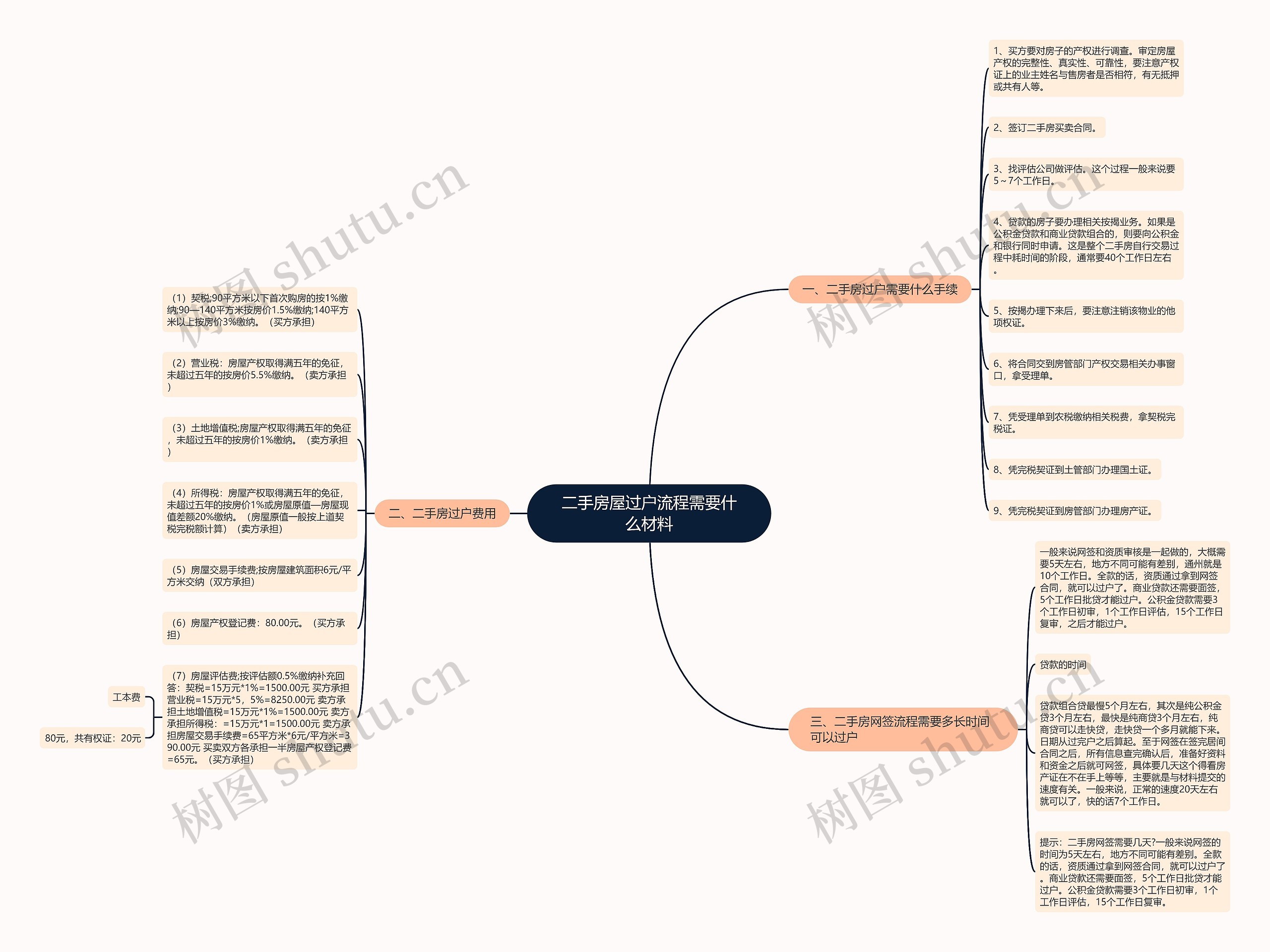 二手房屋过户流程需要什么材料思维导图
