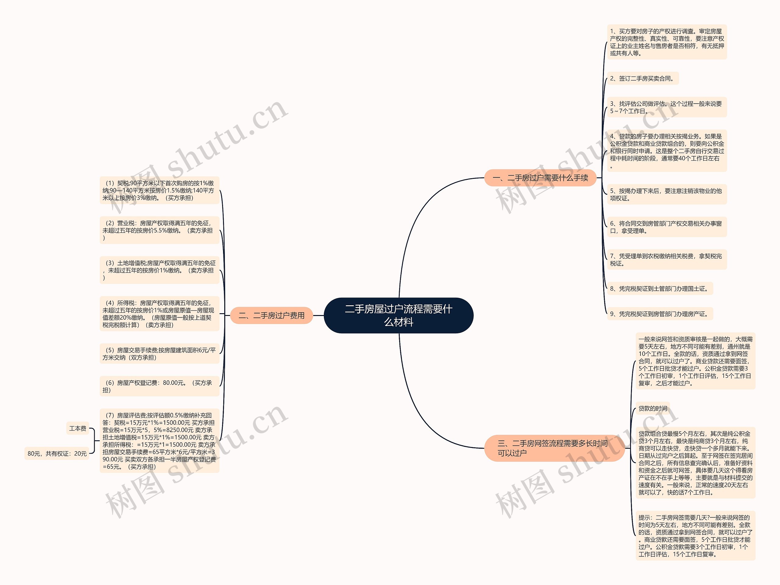 二手房屋过户流程需要什么材料 二手房屋过户流程需要什么材料