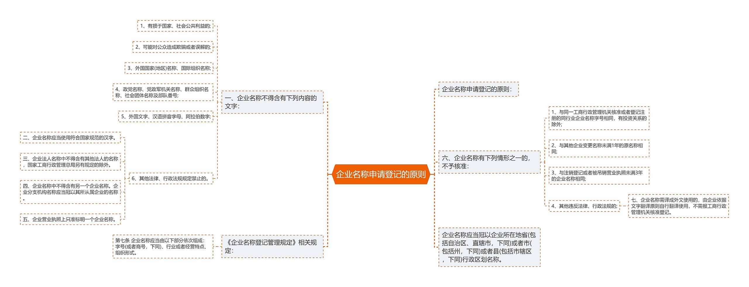 企业名称申请登记的原则思维导图