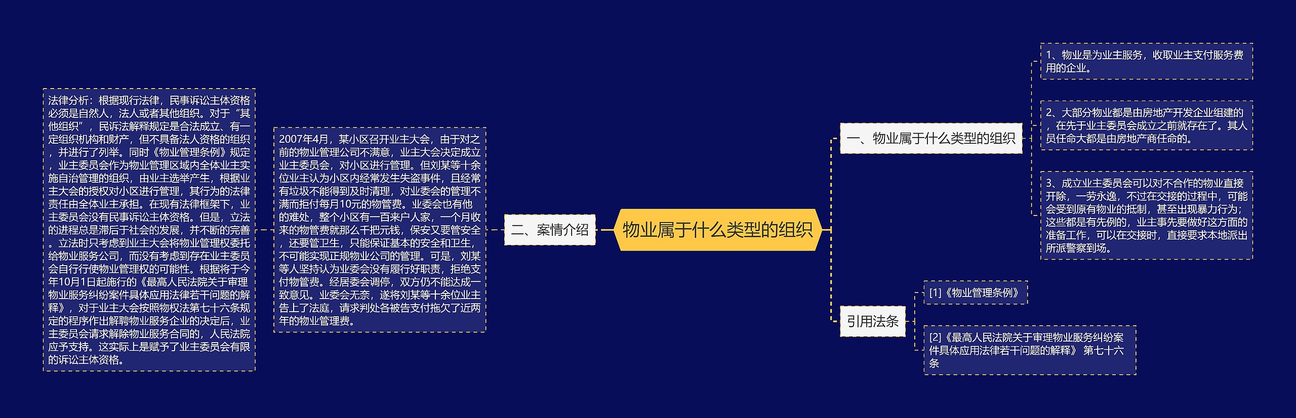 物业属于什么类型的组织思维导图