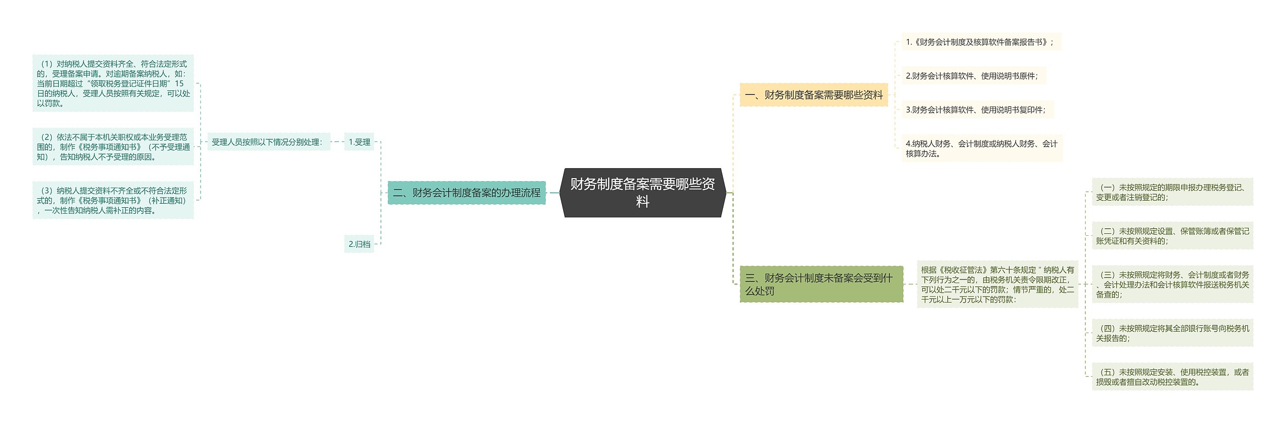 财务制度备案需要哪些资料