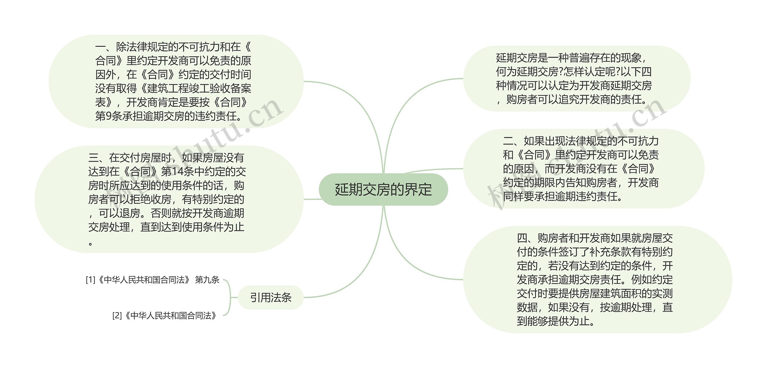 延期交房的界定思维导图