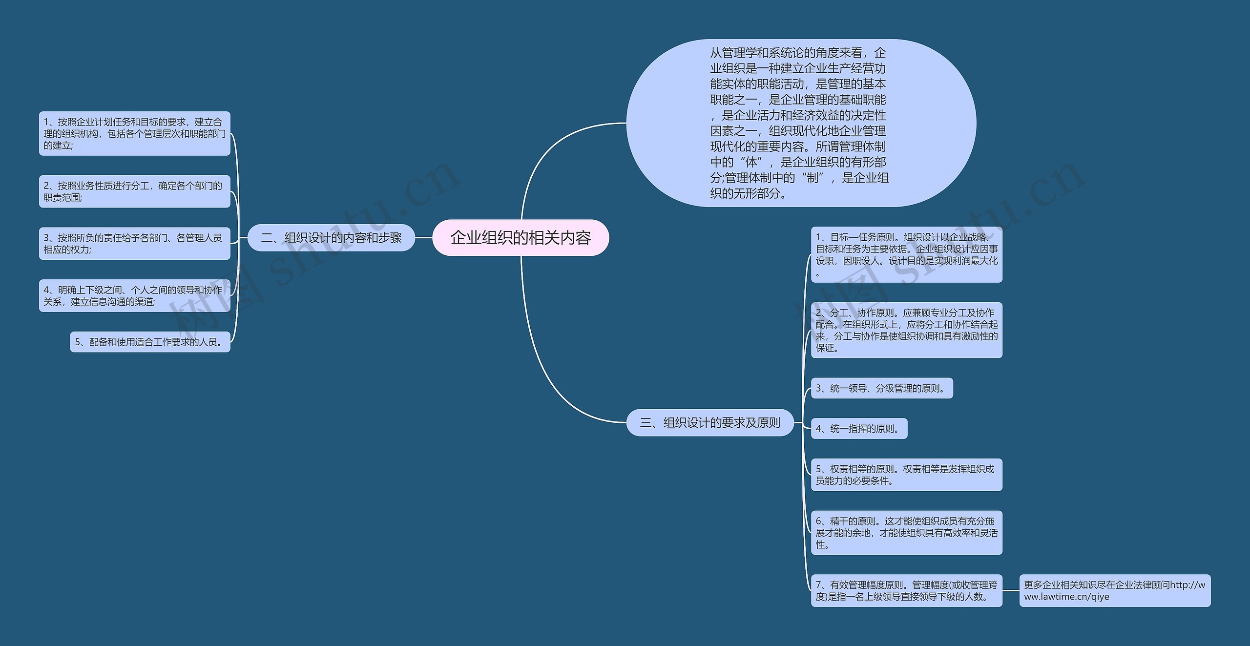 企业组织的相关内容思维导图