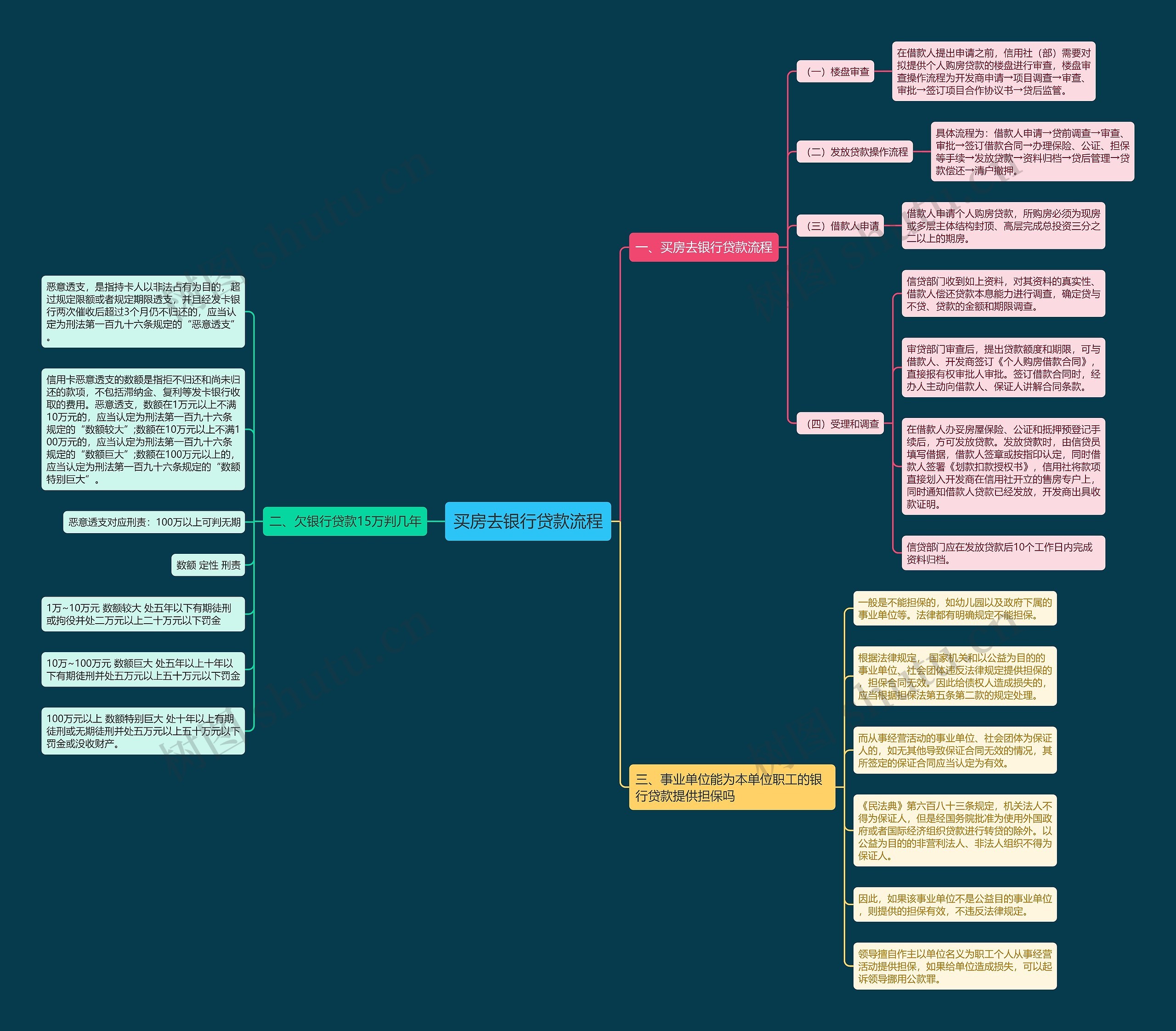 买房去银行贷款流程思维导图