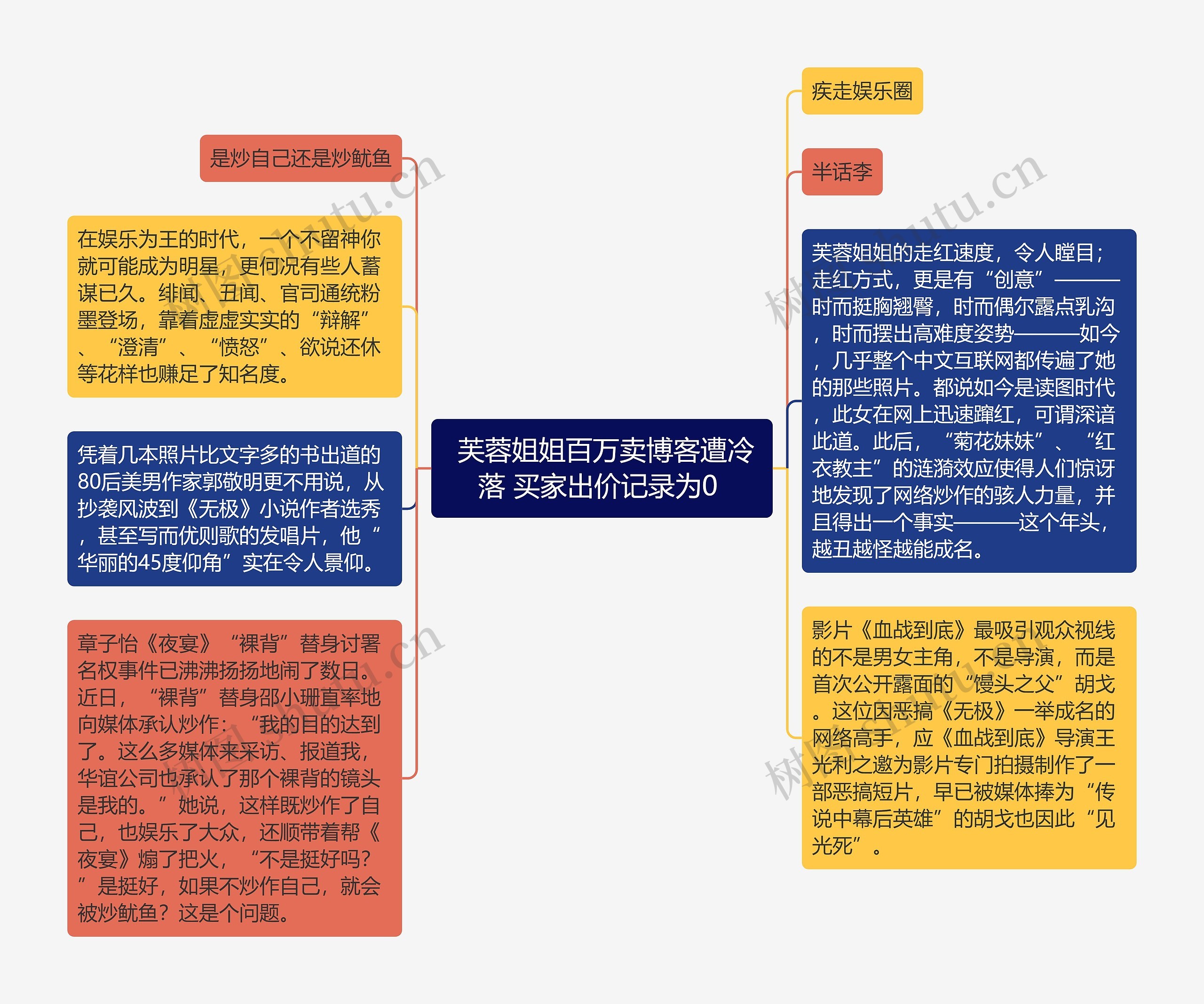  芙蓉姐姐百万卖博客遭冷落 买家出价记录为0 思维导图