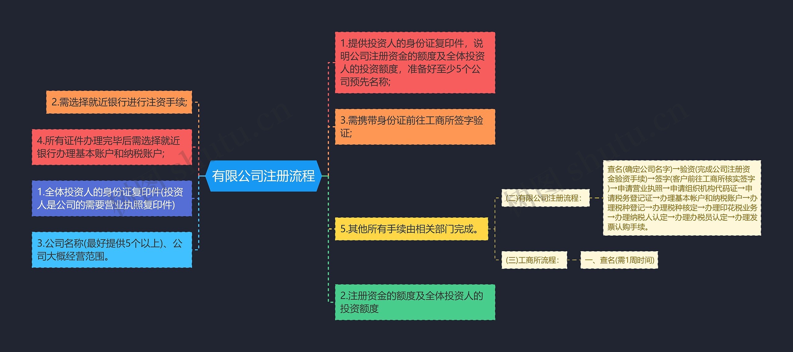 有限公司注册流程