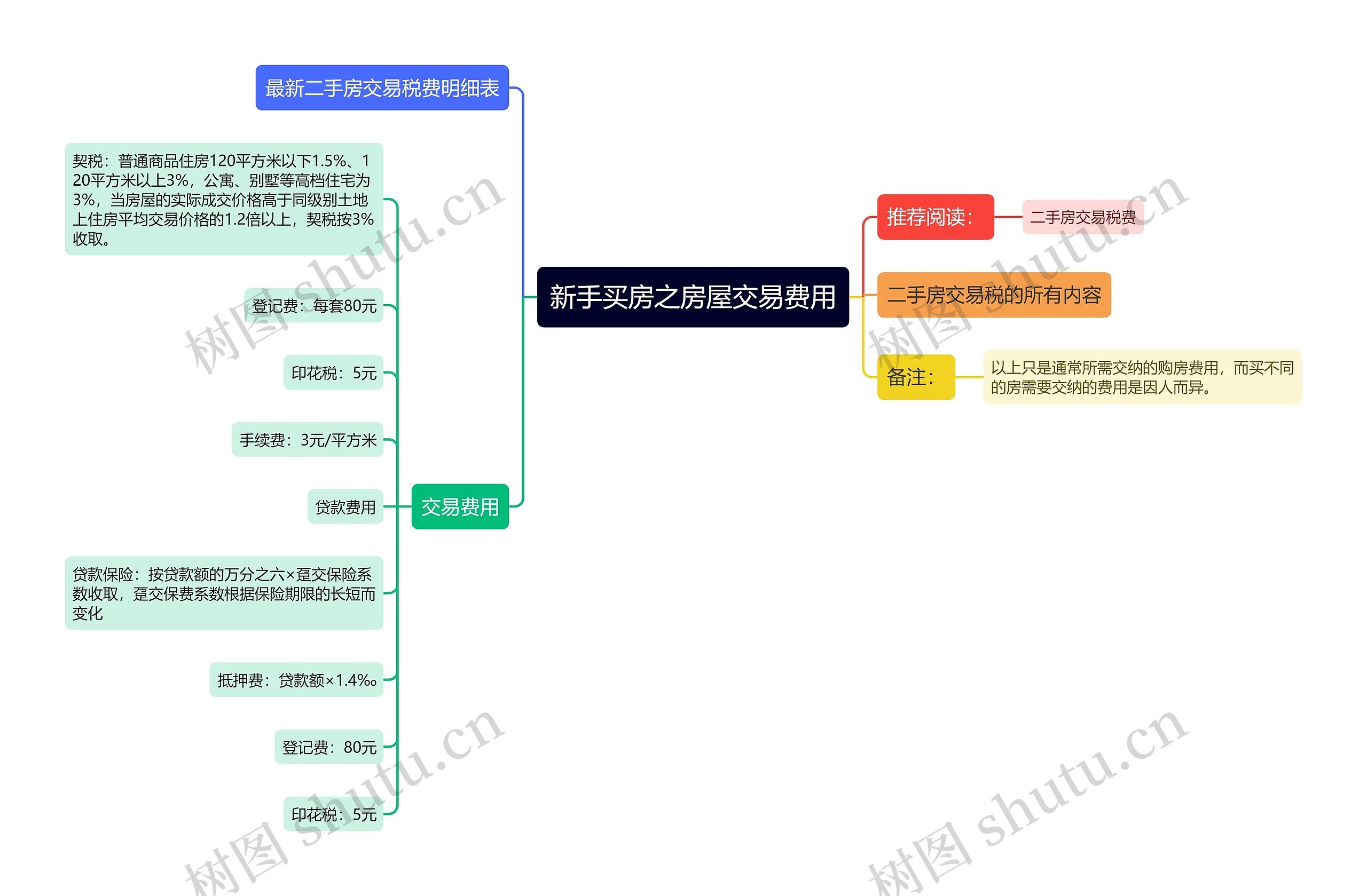 新手买房之房屋交易费用思维导图