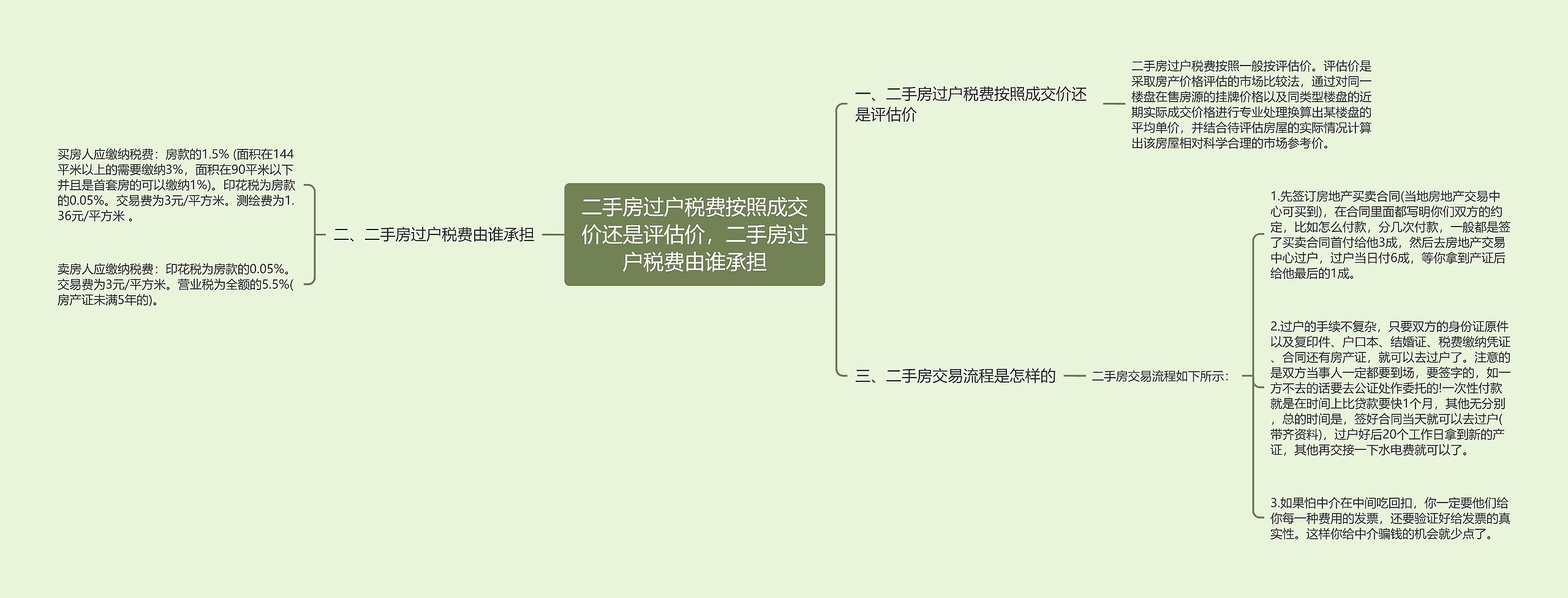 二手房过户税费按照成交价还是评估价，二手房过户税费由谁承担思维导图