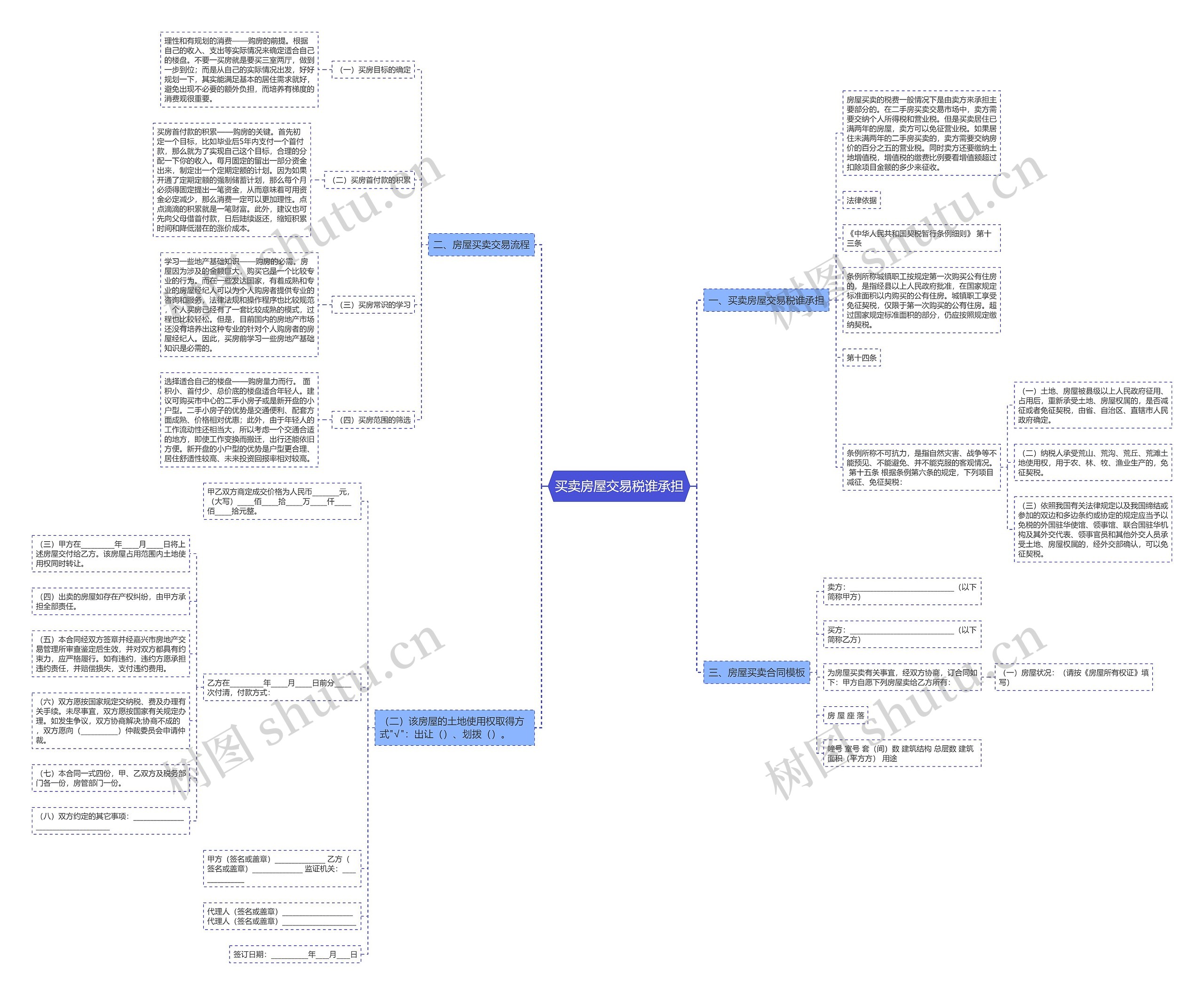 买卖房屋交易税谁承担思维导图