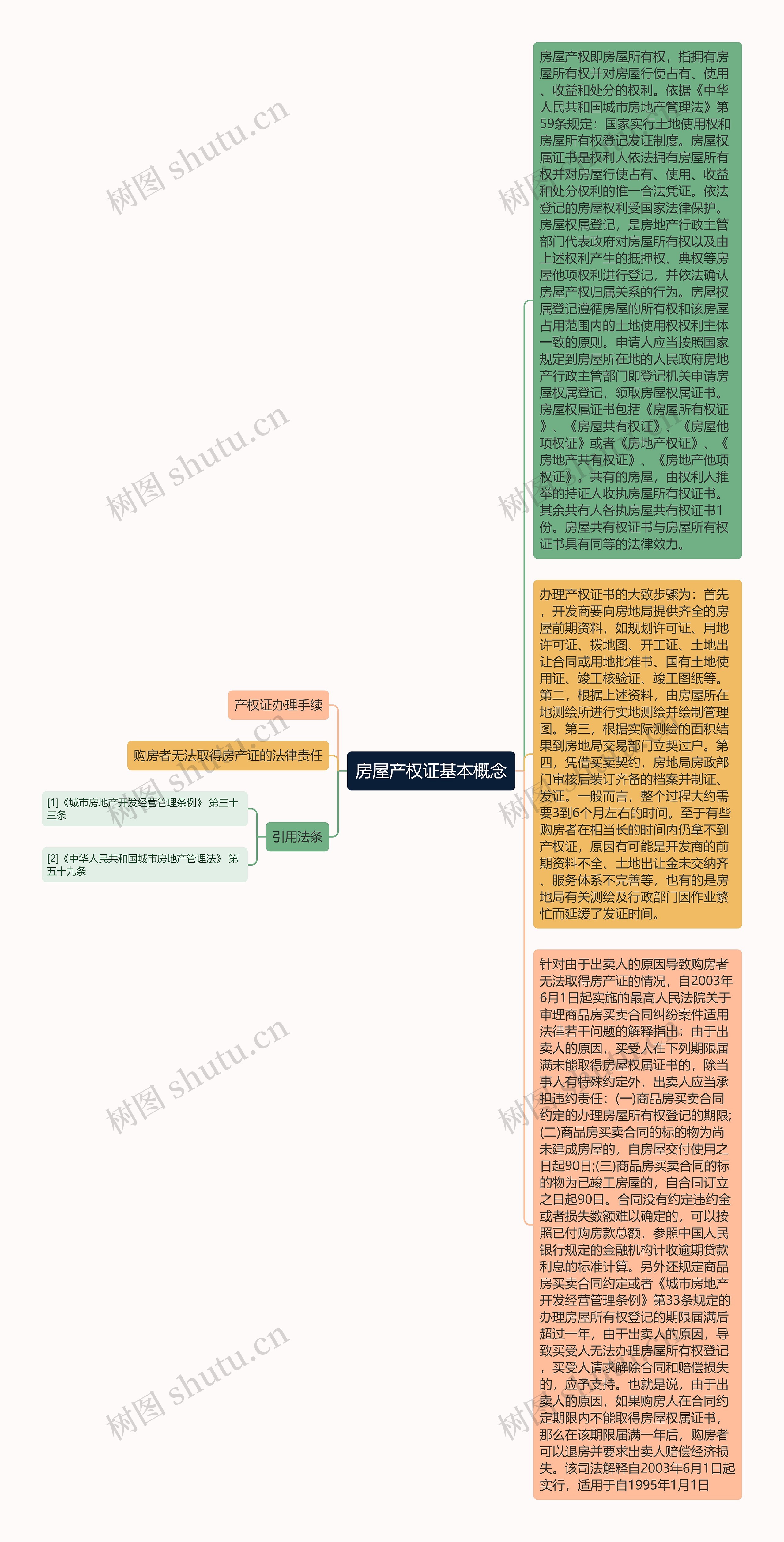 房屋产权证基本概念思维导图