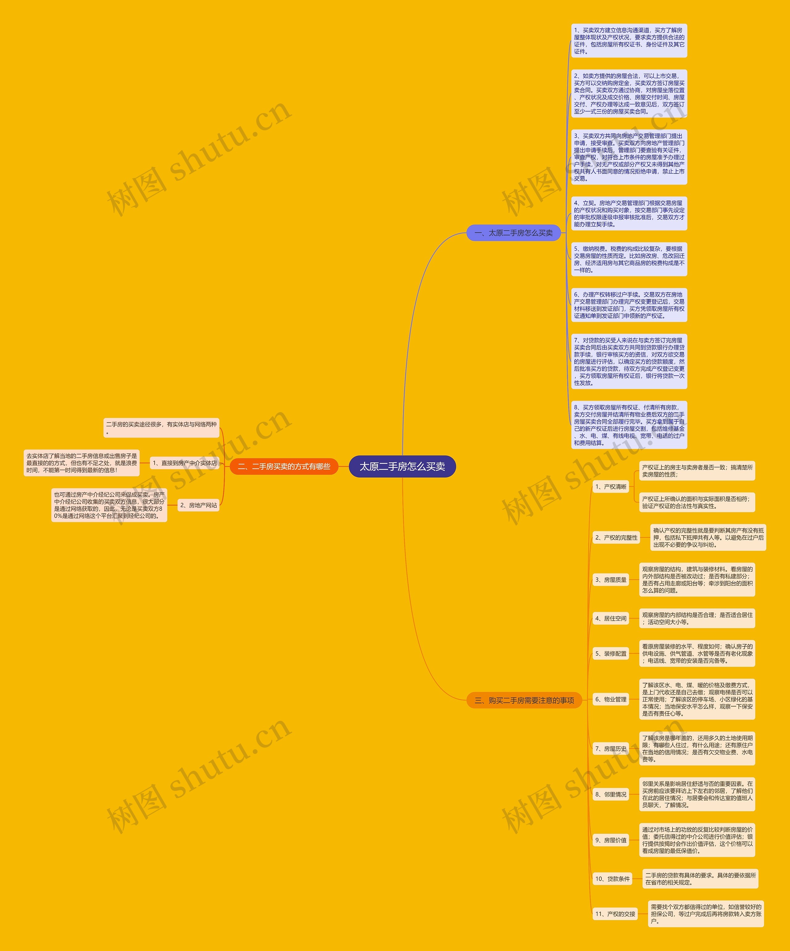 太原二手房怎么买卖思维导图