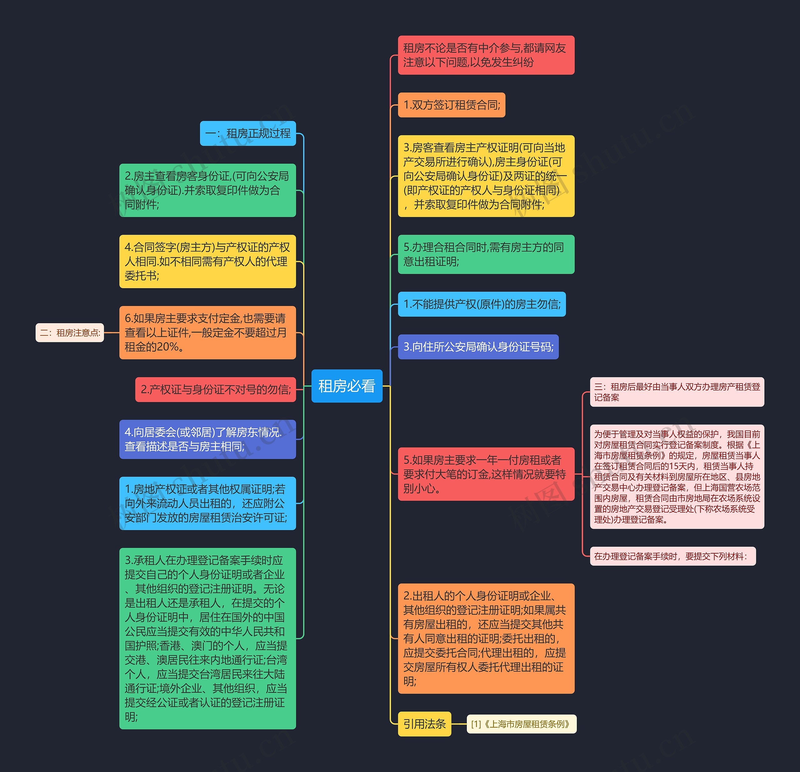租房必看