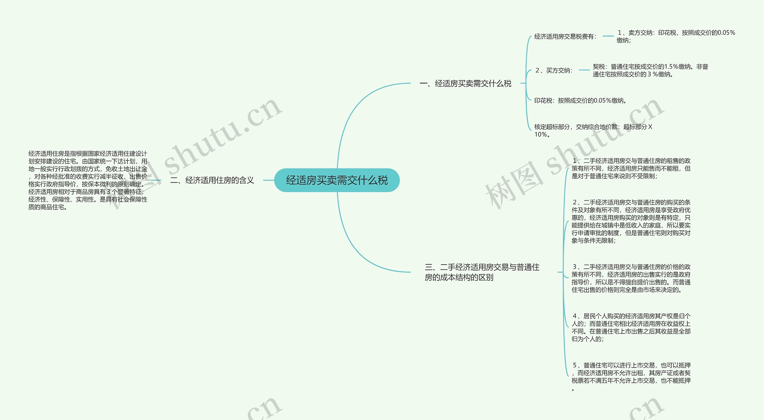 经适房买卖需交什么税